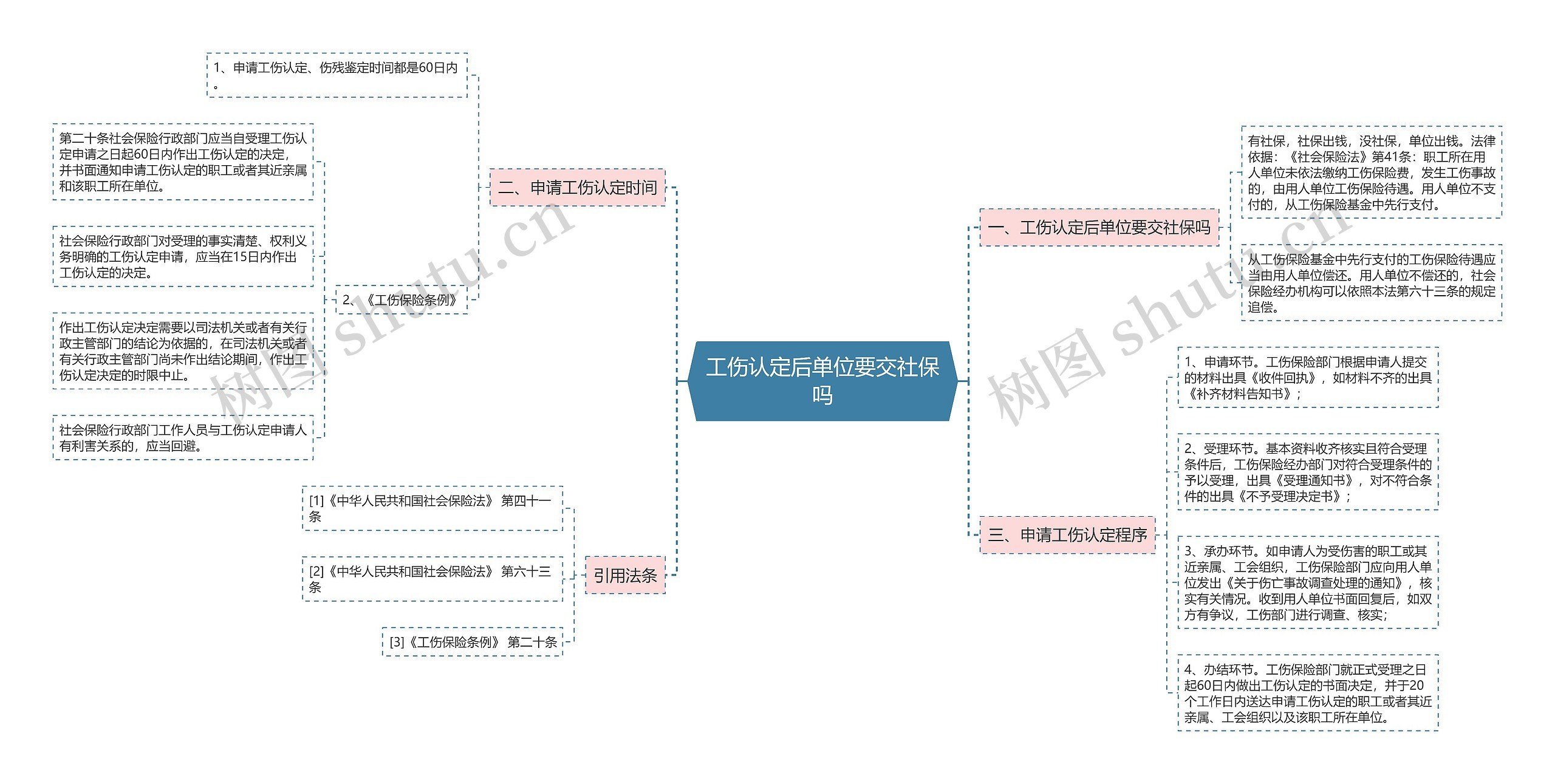 工伤认定后单位要交社保吗思维导图