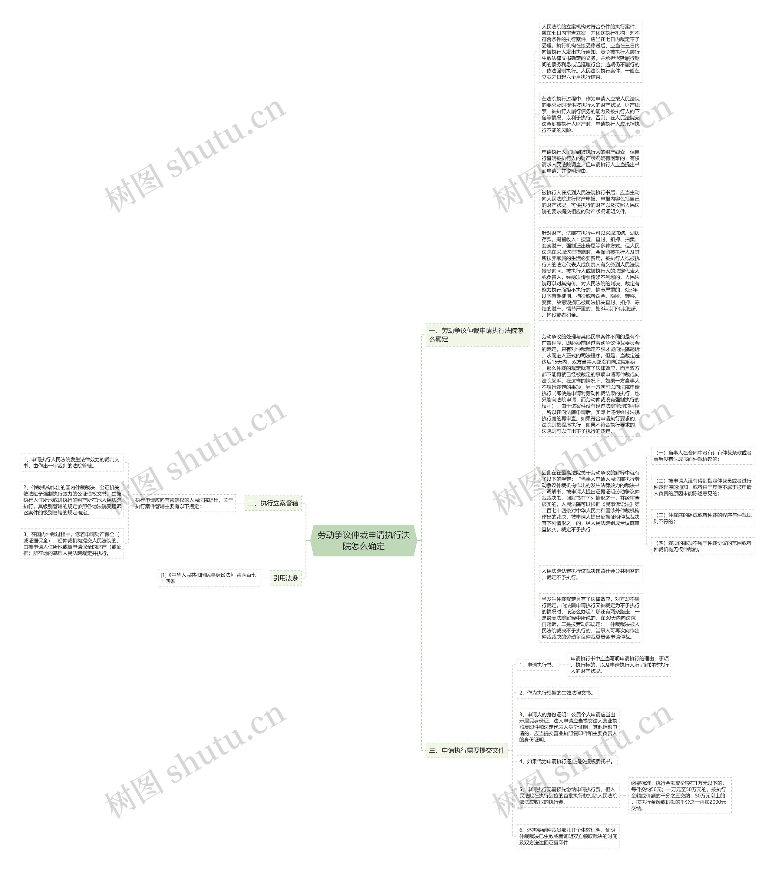 劳动争议仲裁申请执行法院怎么确定思维导图