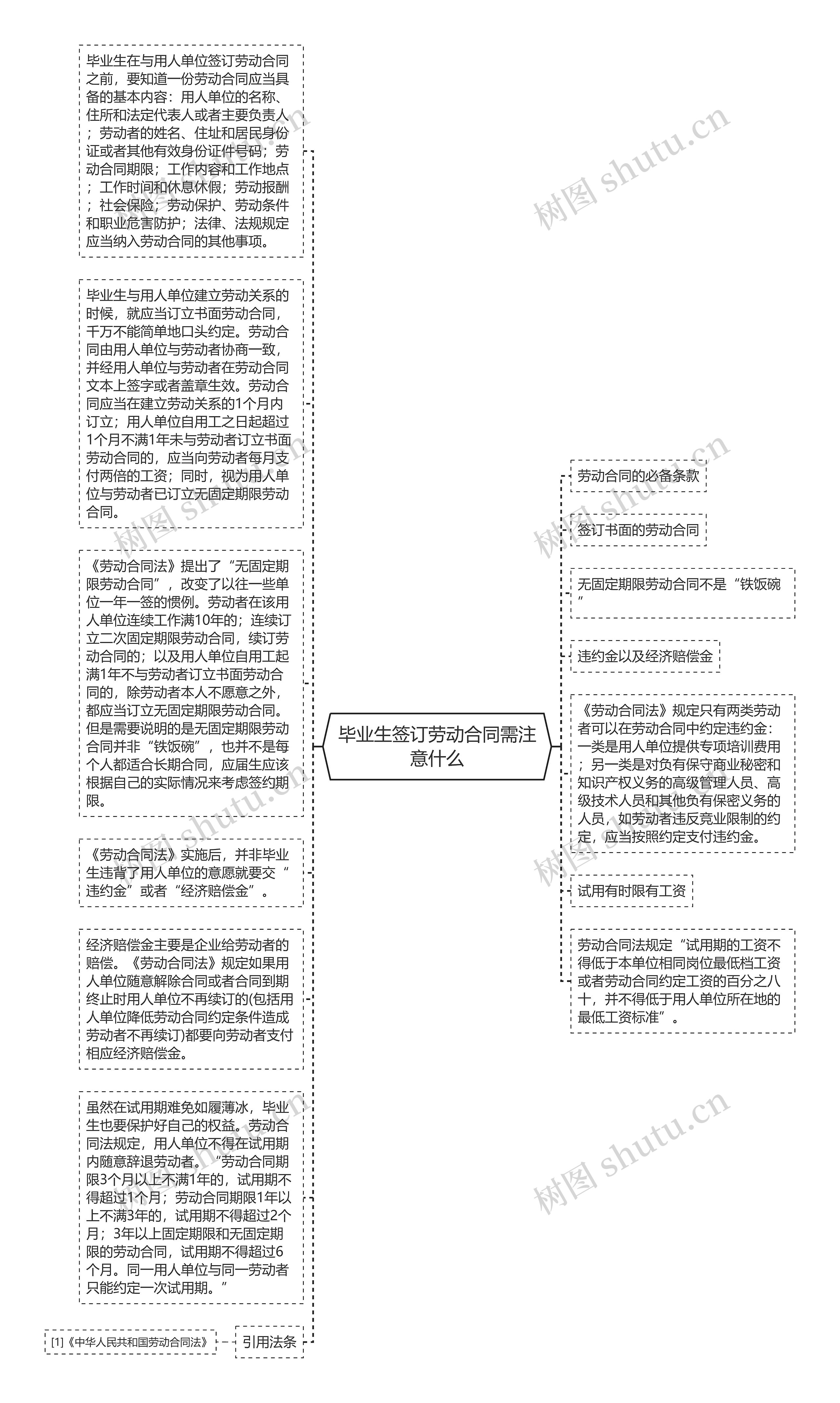 毕业生签订劳动合同需注意什么思维导图