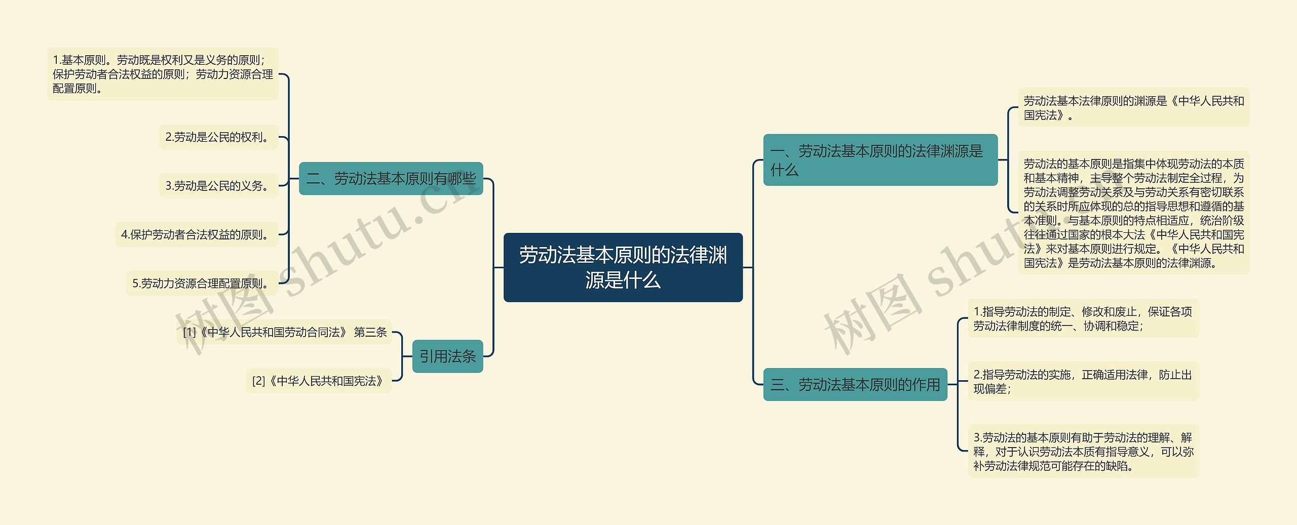 劳动法基本原则的法律渊源是什么