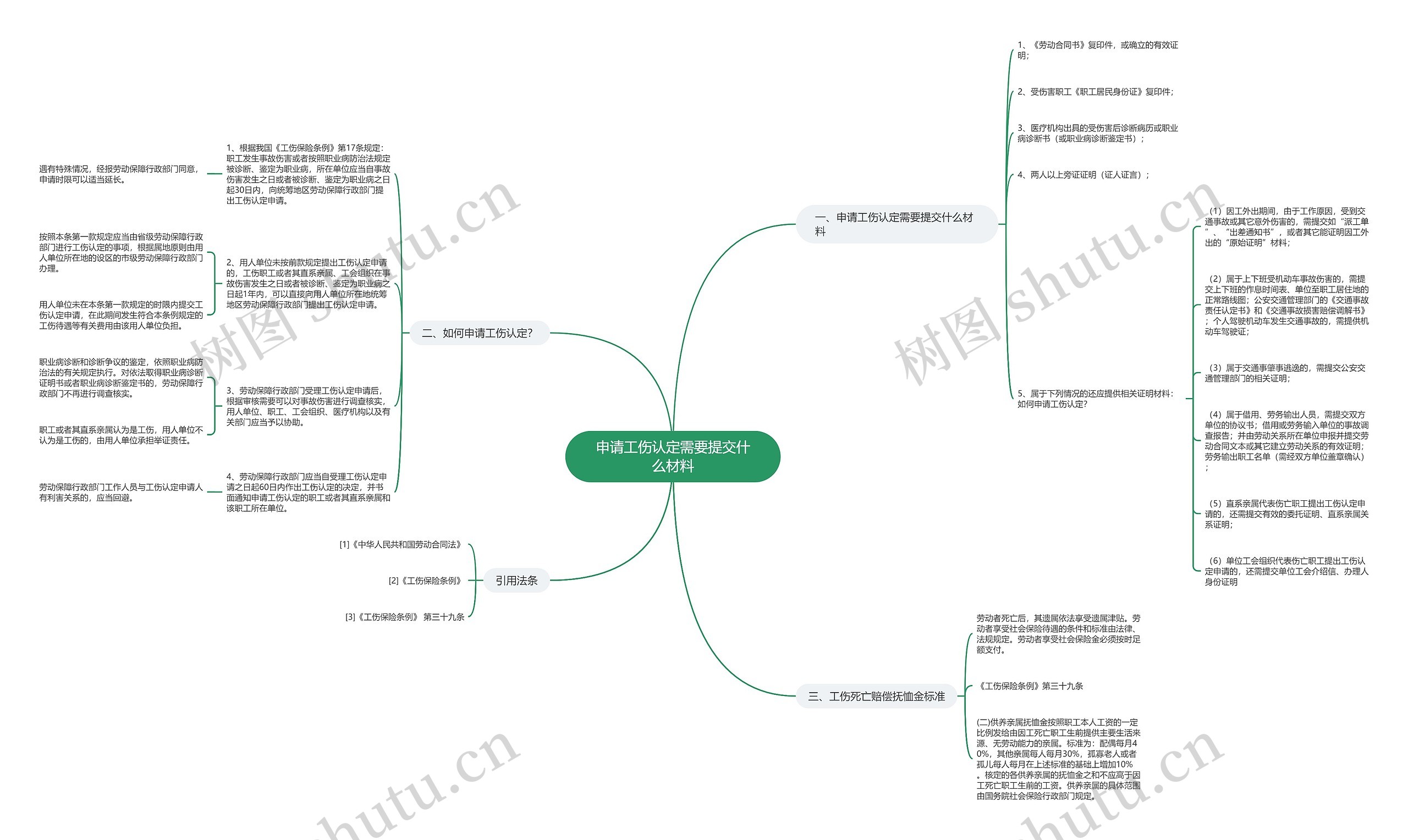 申请工伤认定需要提交什么材料思维导图