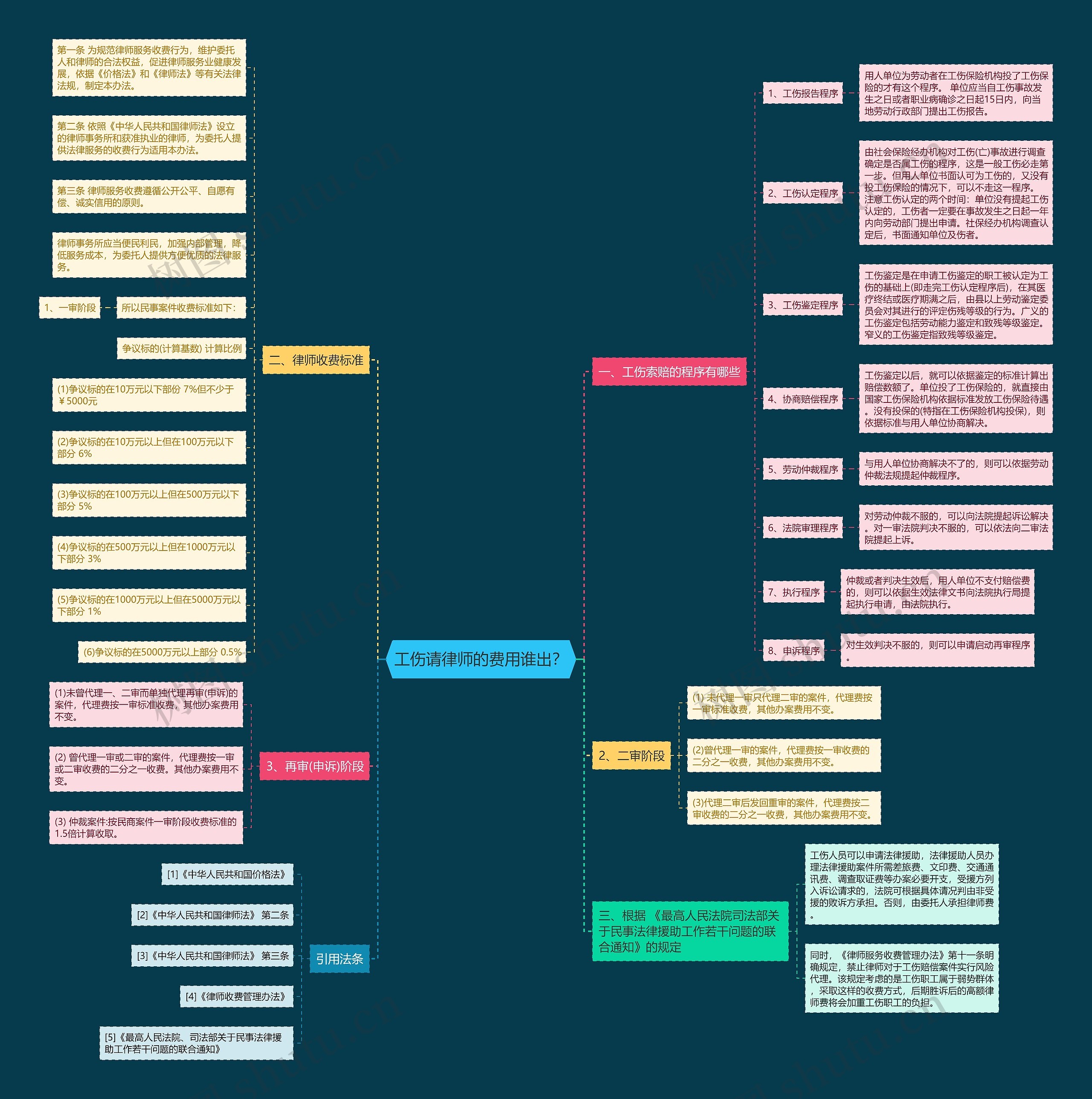 工伤请律师的费用谁出? 工伤请律师的费用谁出?