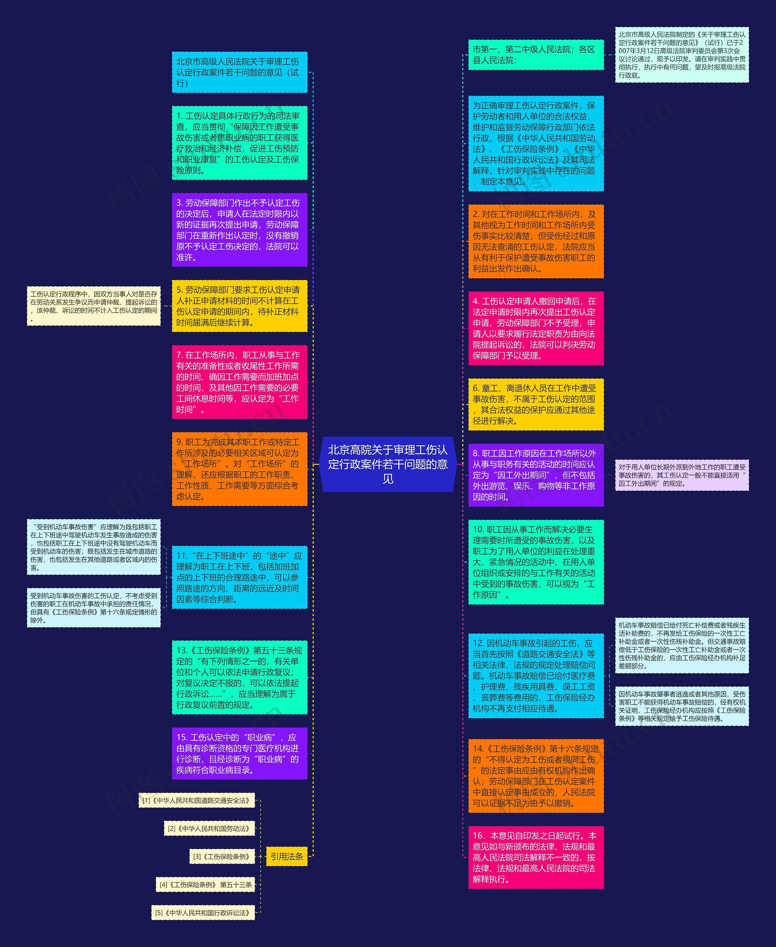 北京高院关于审理工伤认定行政案件若干问题的意见思维导图