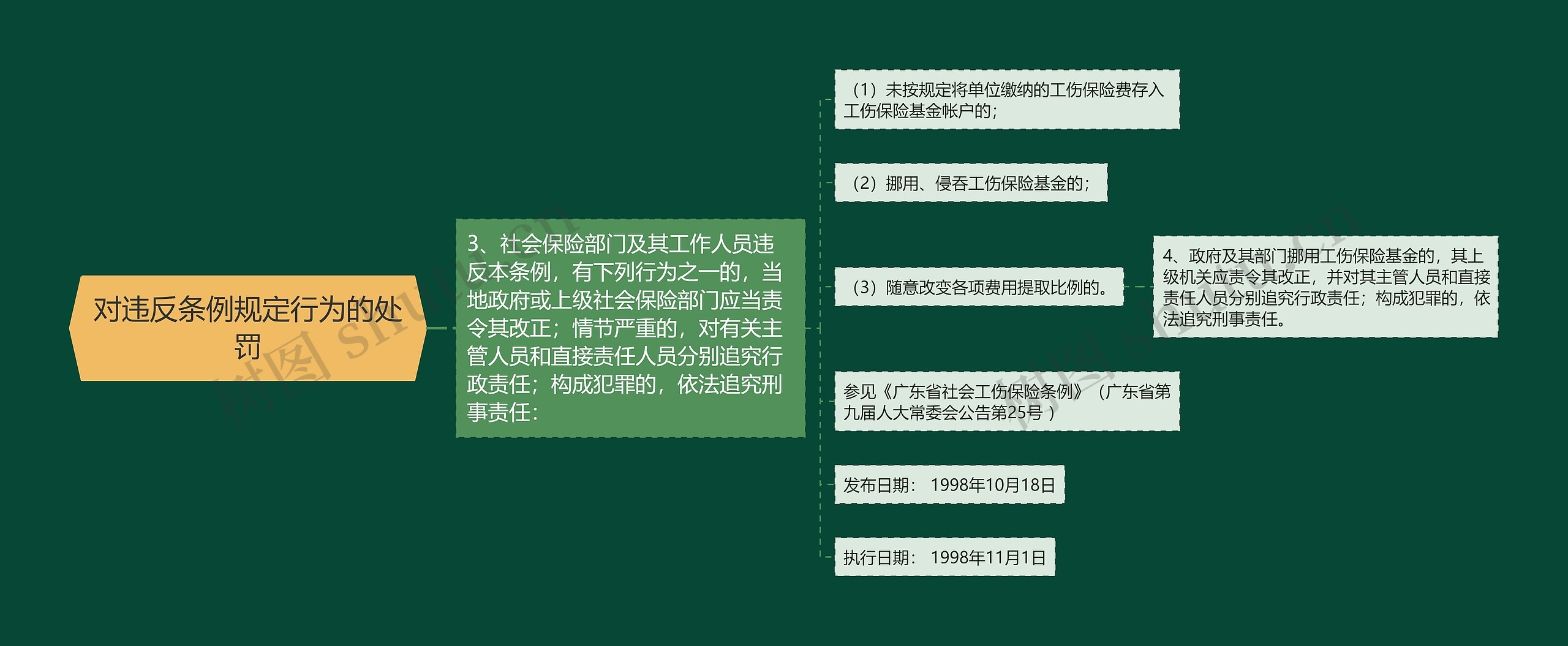 对违反条例规定行为的处罚思维导图