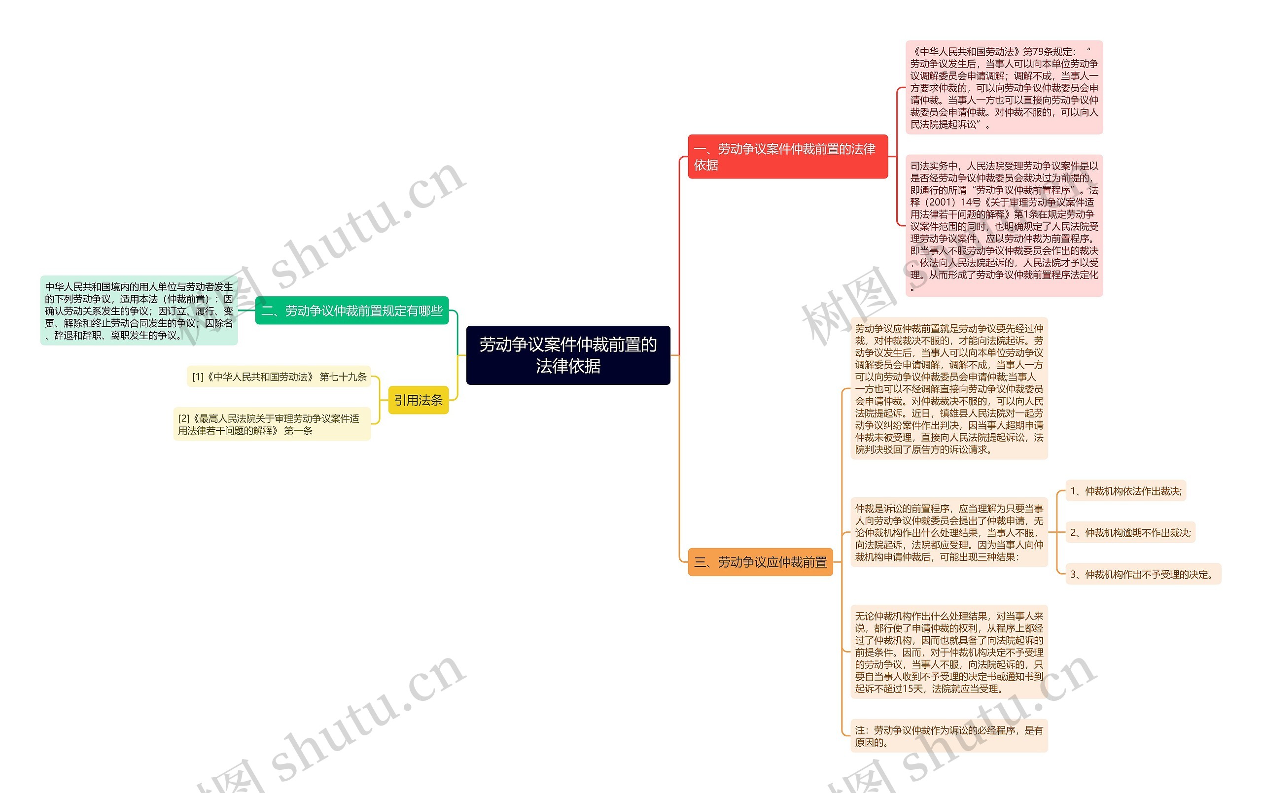 劳动争议案件仲裁前置的法律依据思维导图