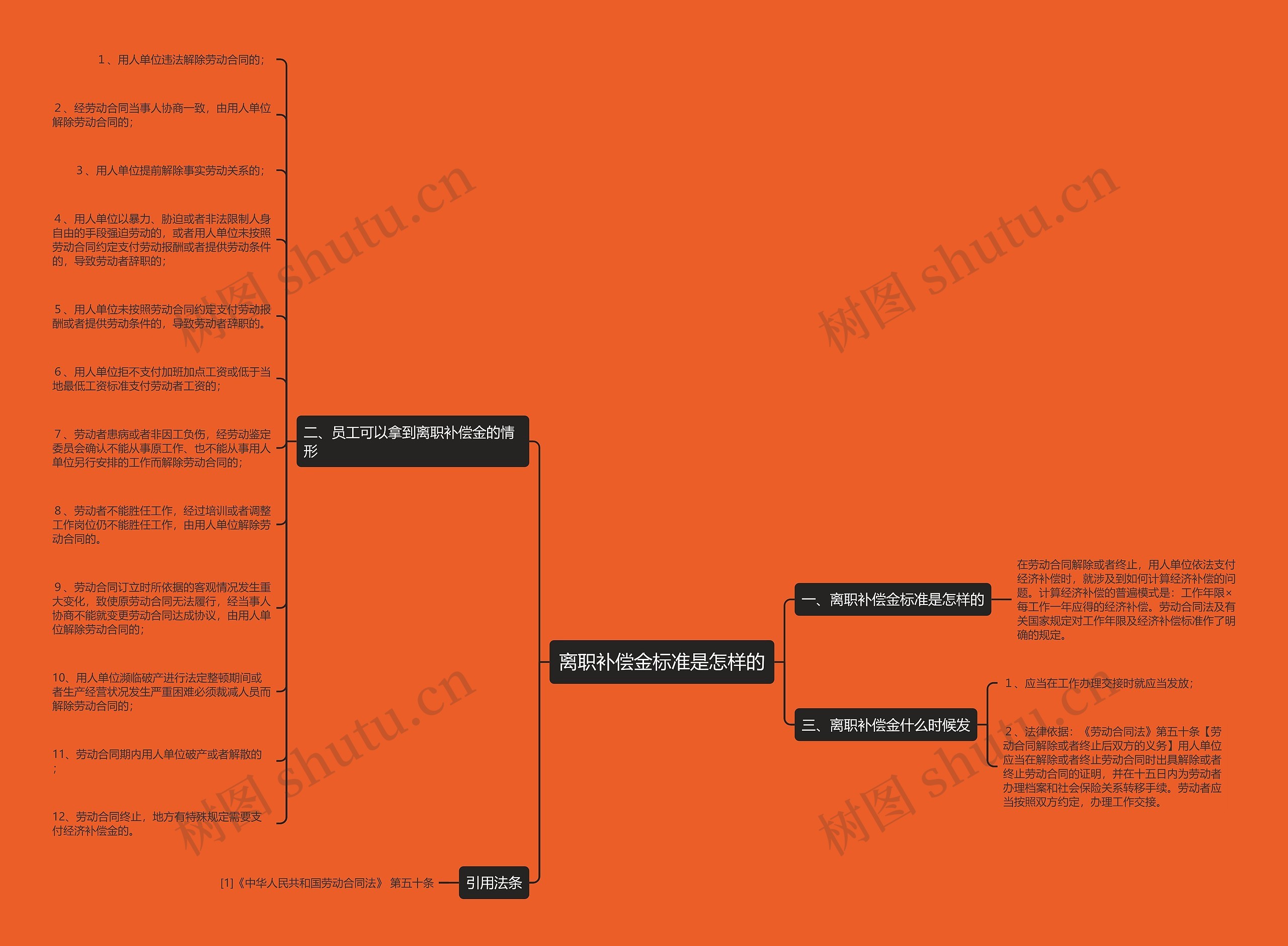 离职补偿金标准是怎样的思维导图