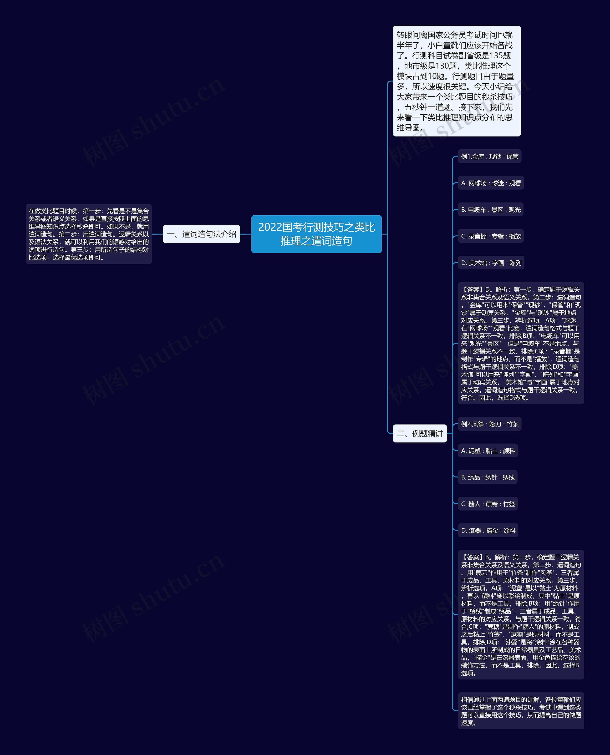 2022国考行测技巧之类比推理之遣词造句思维导图