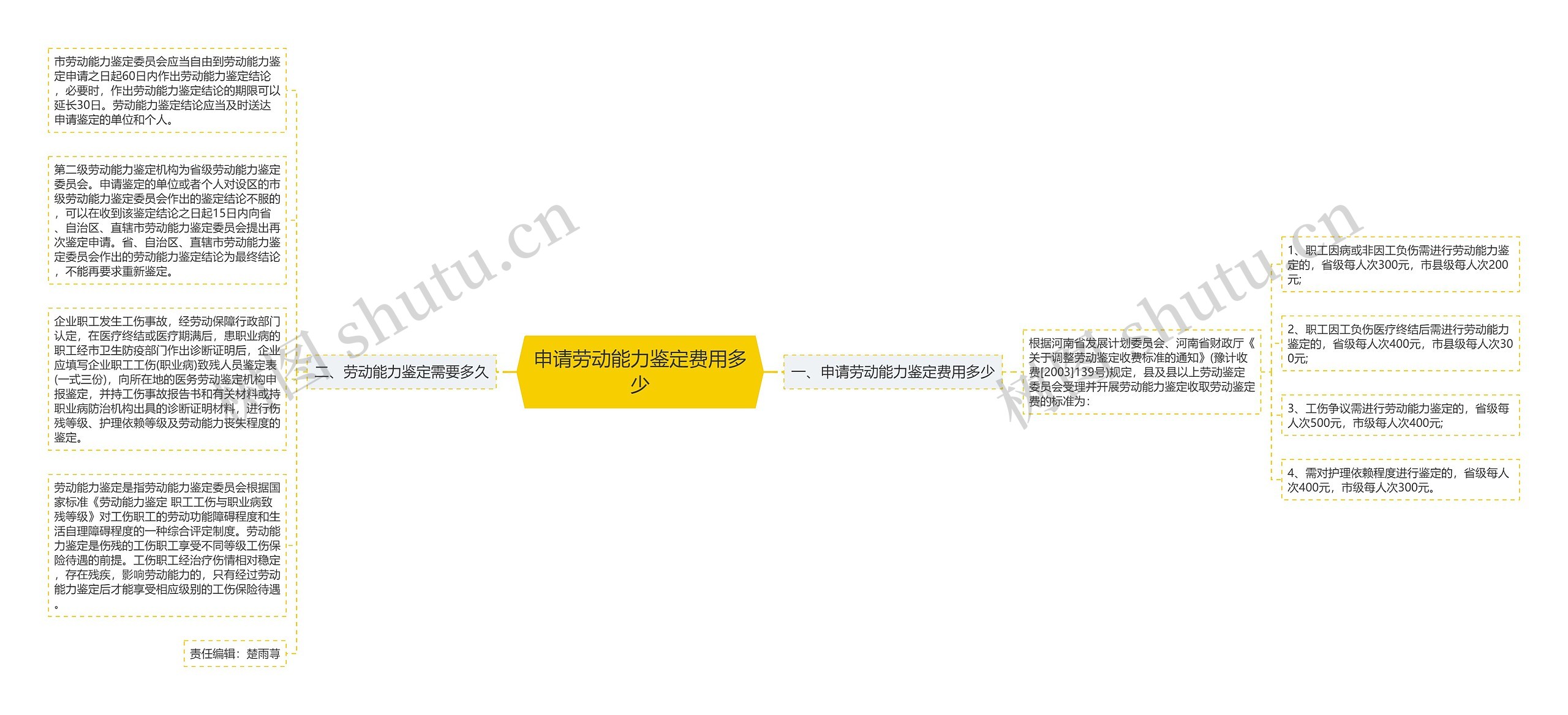 申请劳动能力鉴定费用多少