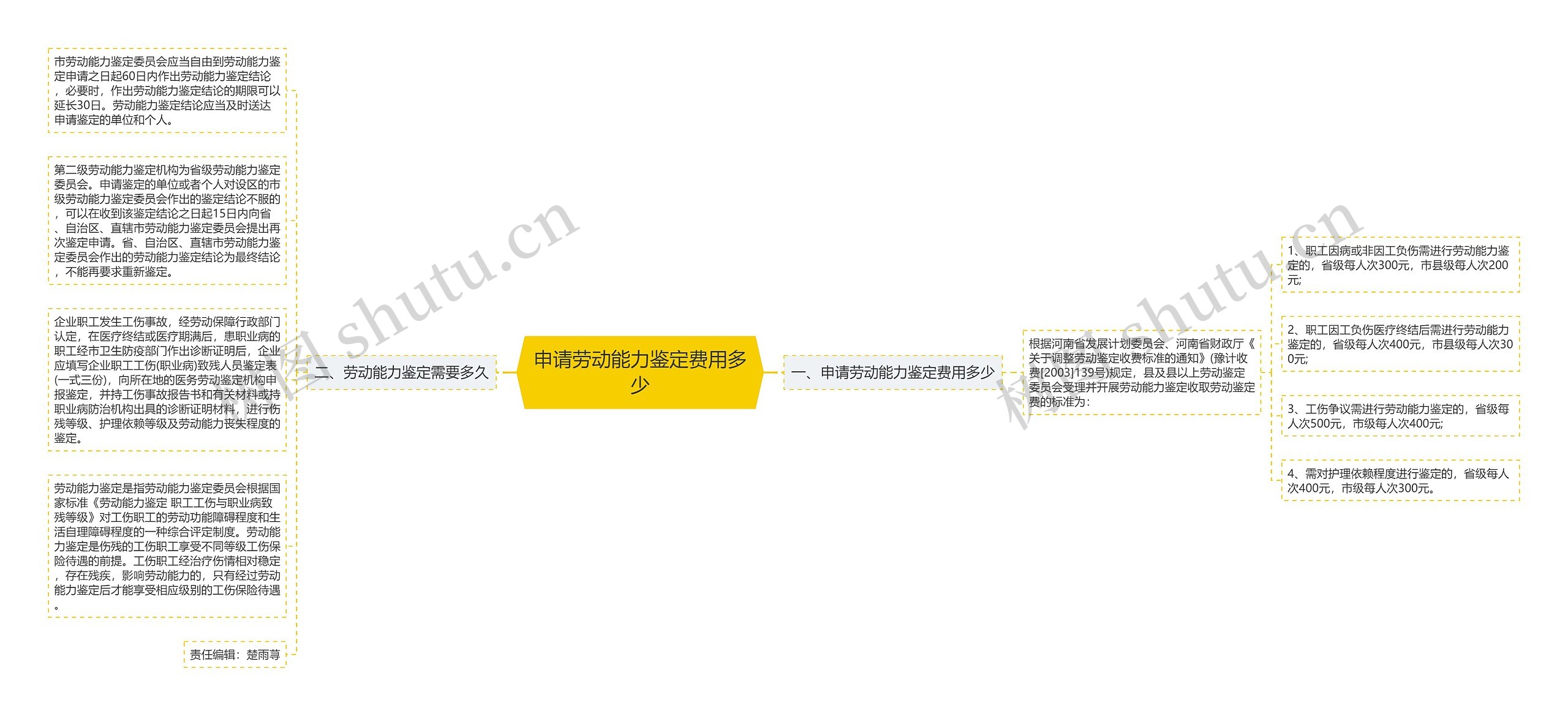 申请劳动能力鉴定费用多少