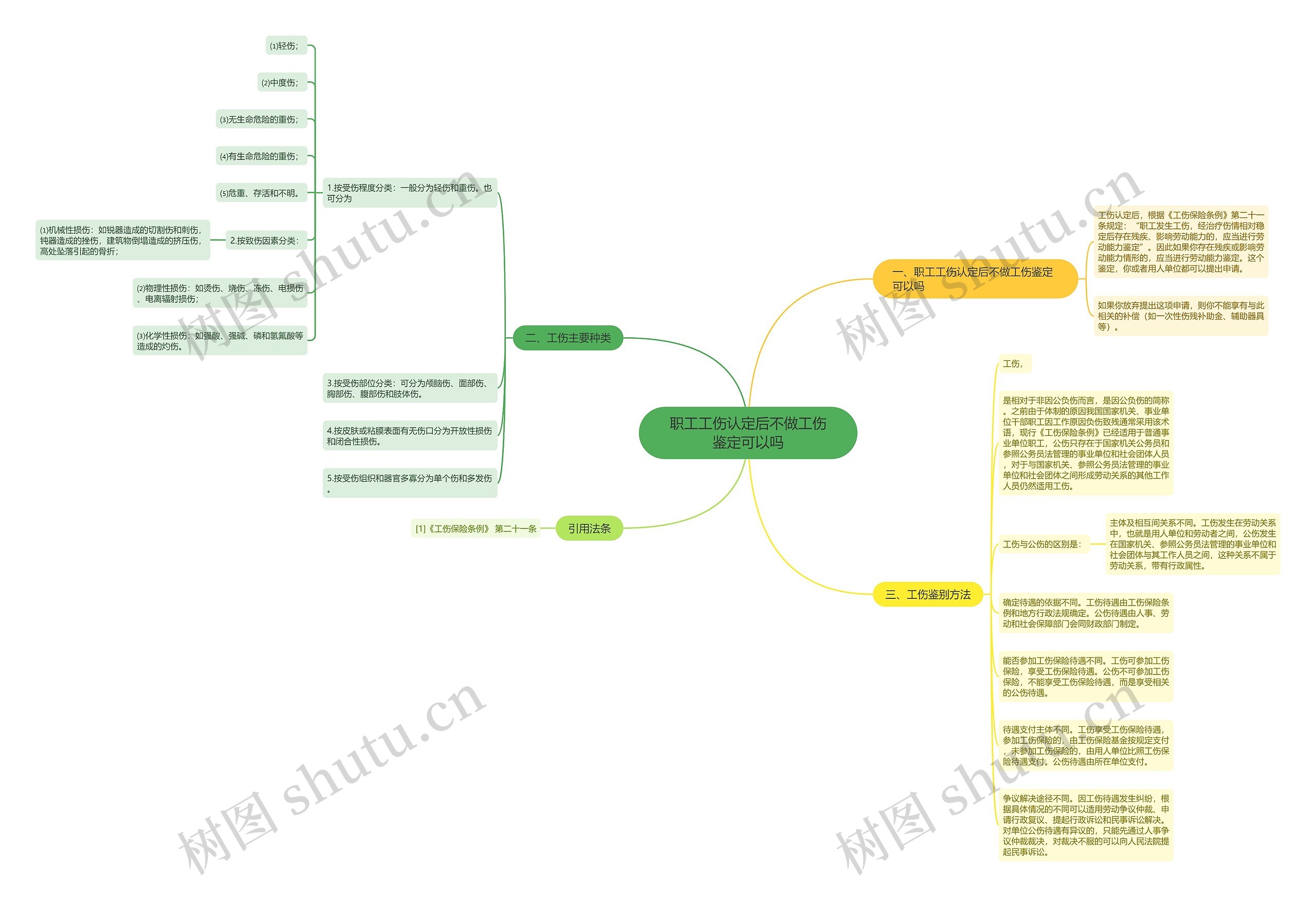 职工工伤认定后不做工伤鉴定可以吗思维导图