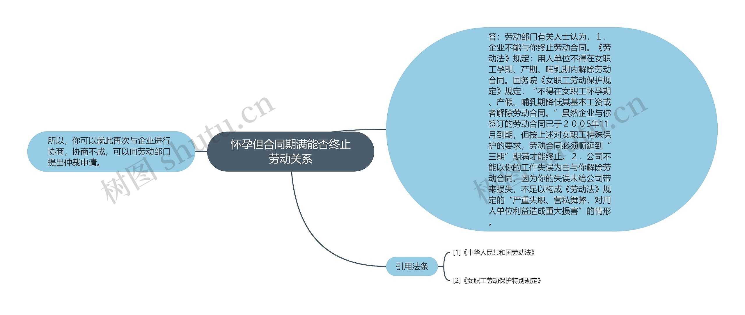 怀孕但合同期满能否终止劳动关系思维导图