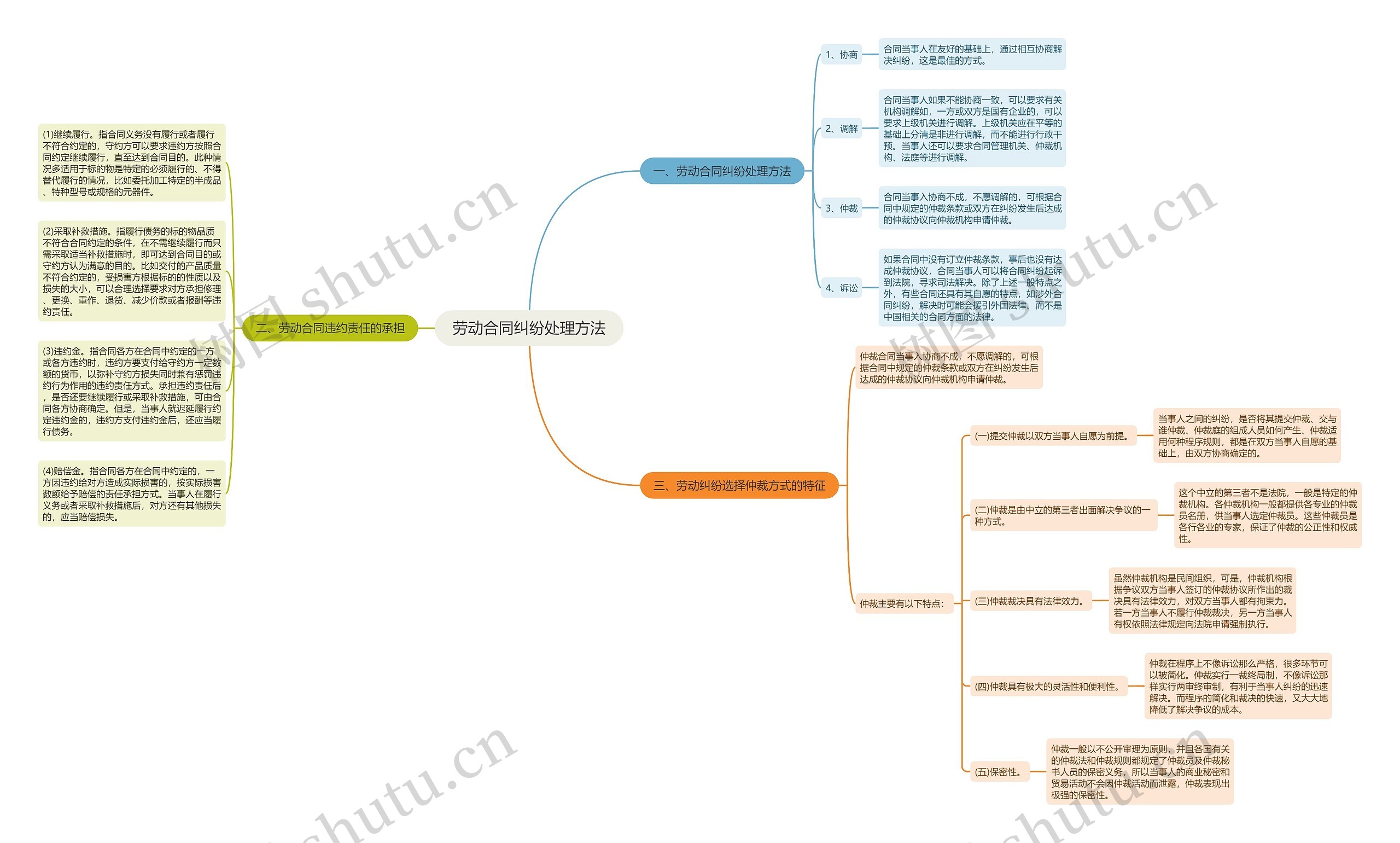 劳动合同纠纷处理方法思维导图