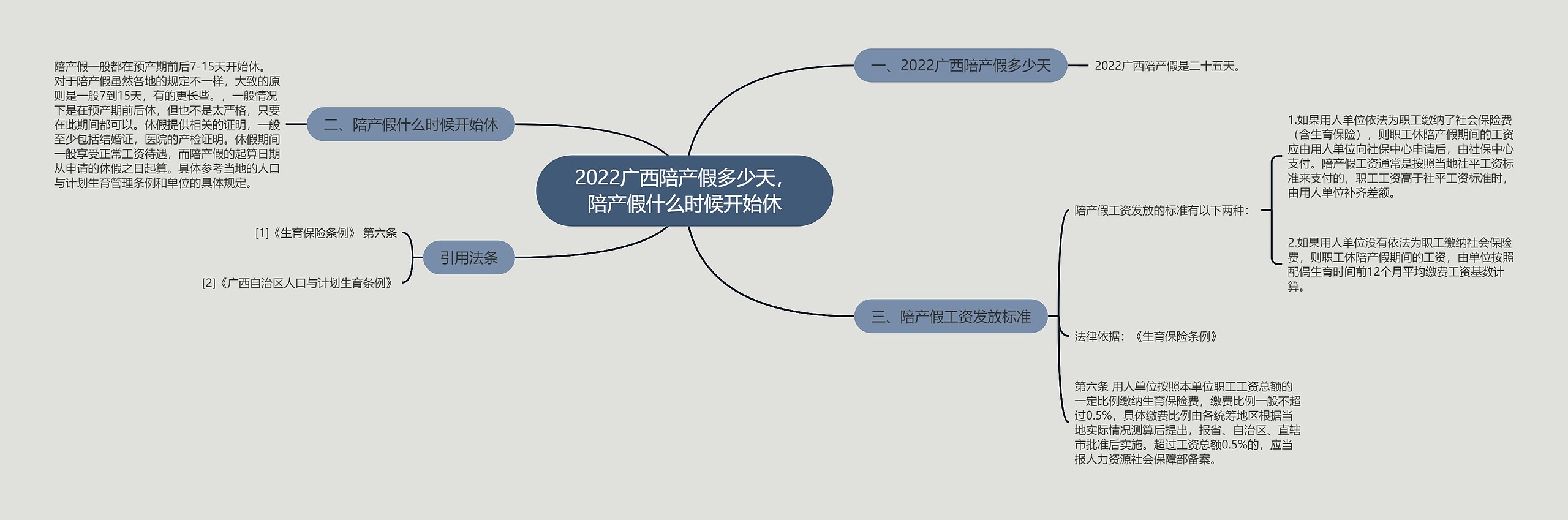 2022广西陪产假多少天，陪产假什么时候开始休思维导图