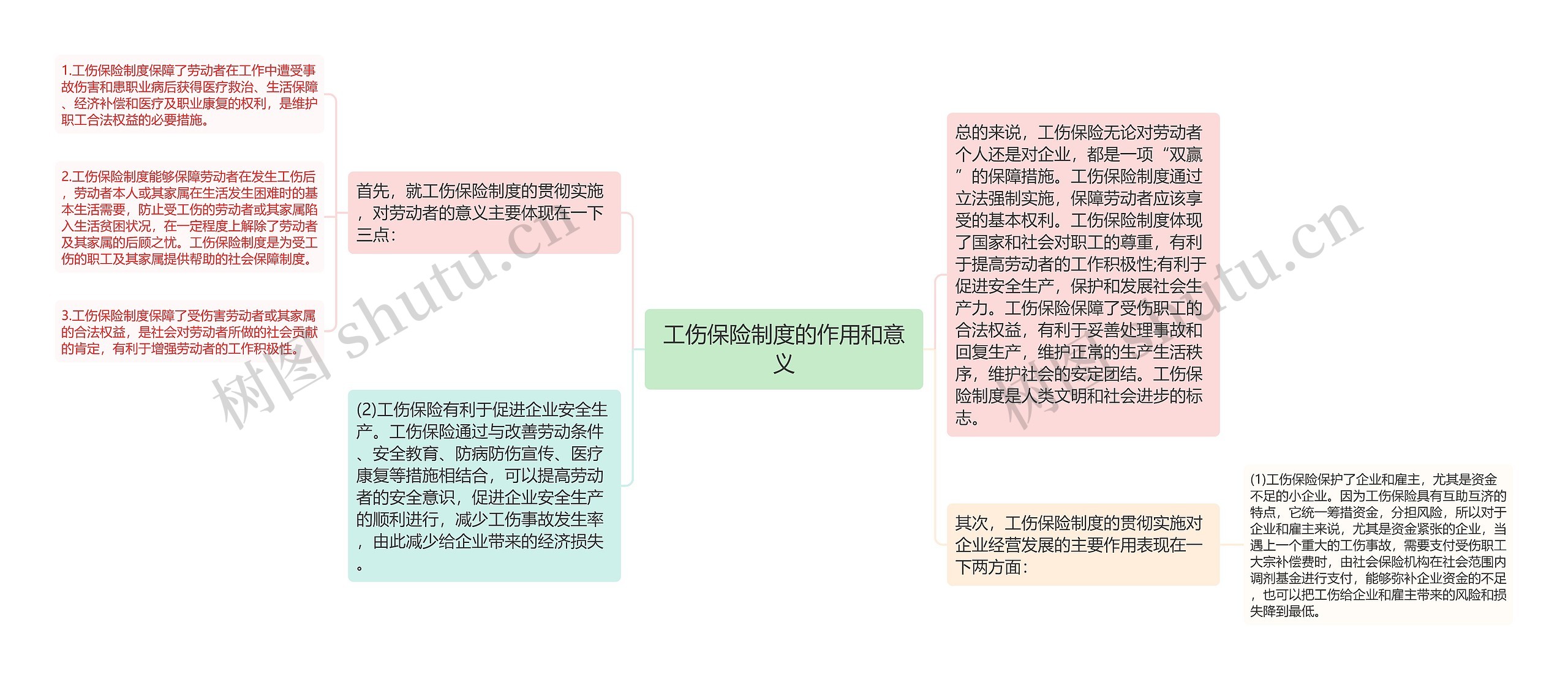 工伤保险制度的作用和意义思维导图