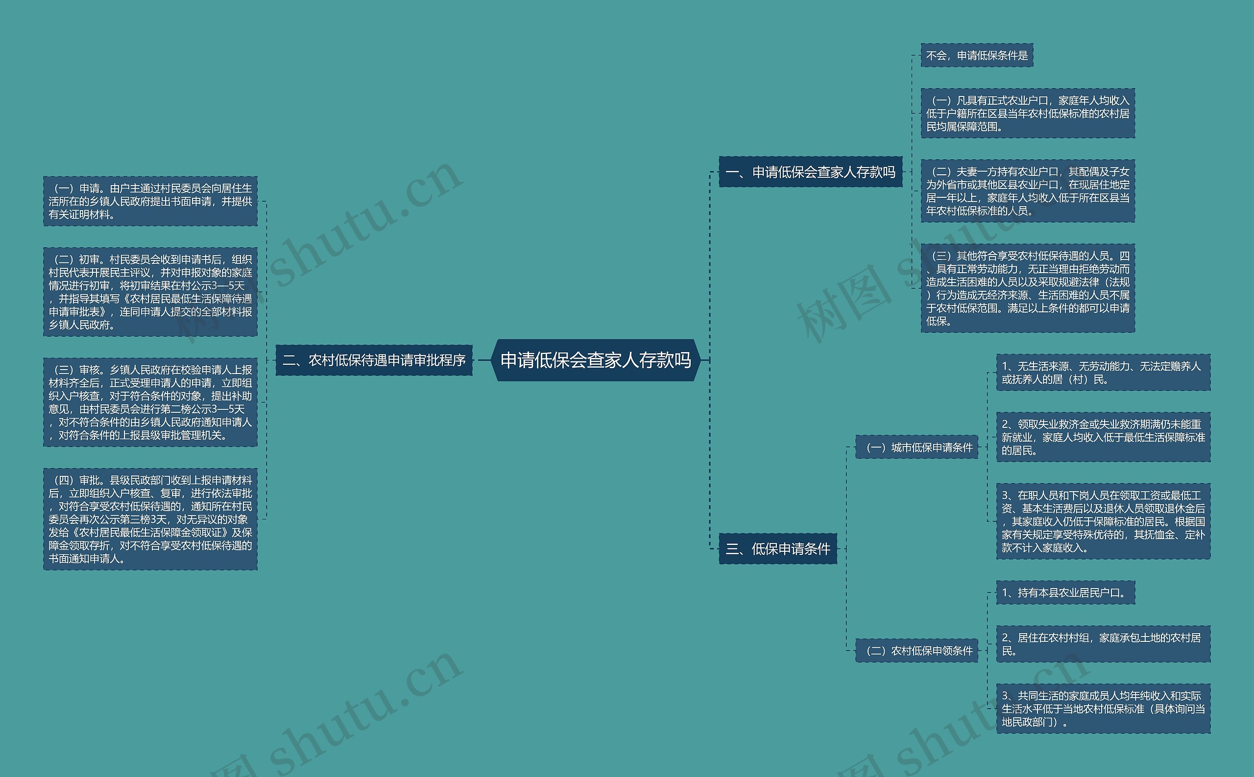 申请低保会查家人存款吗思维导图