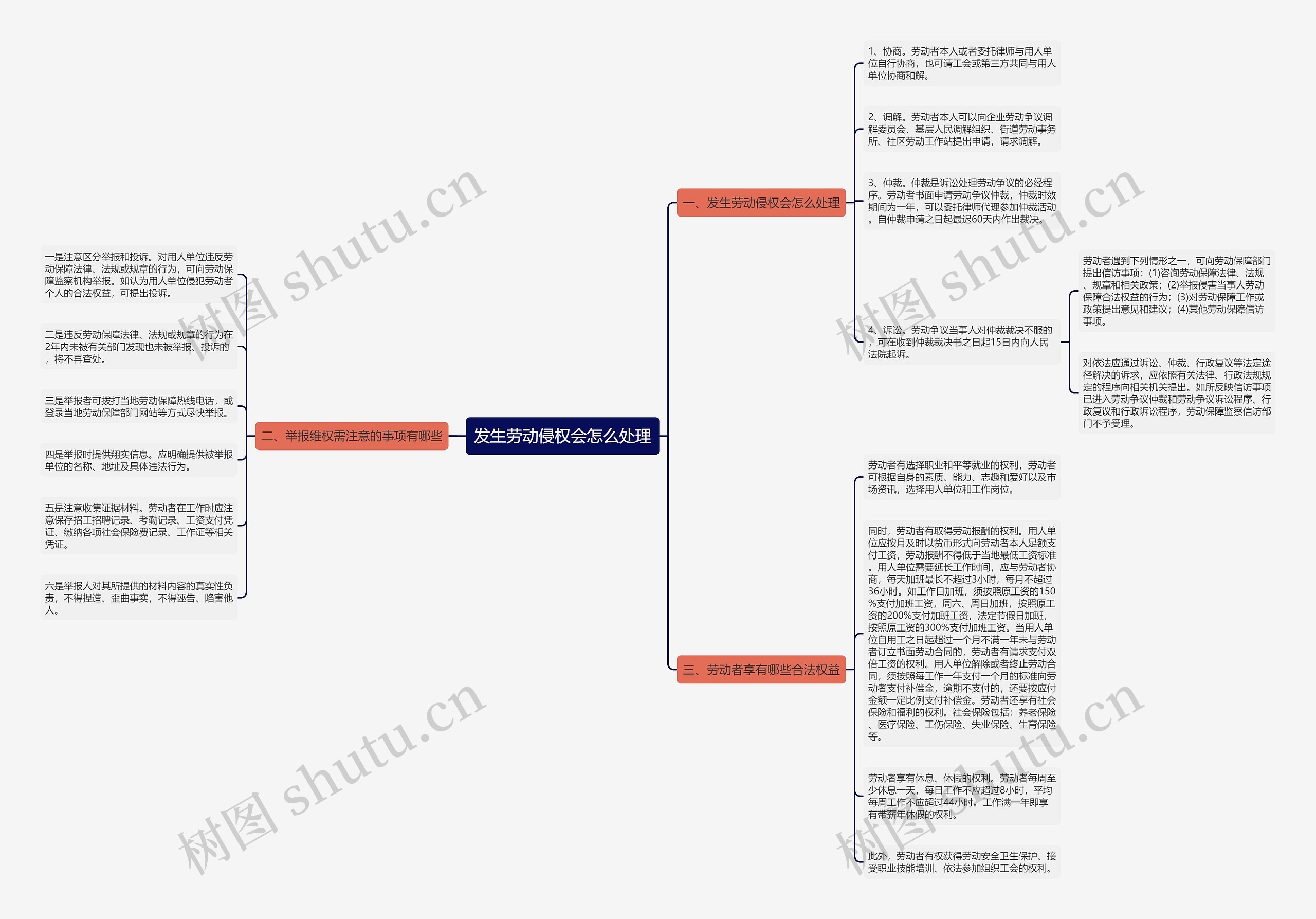发生劳动侵权会怎么处理思维导图