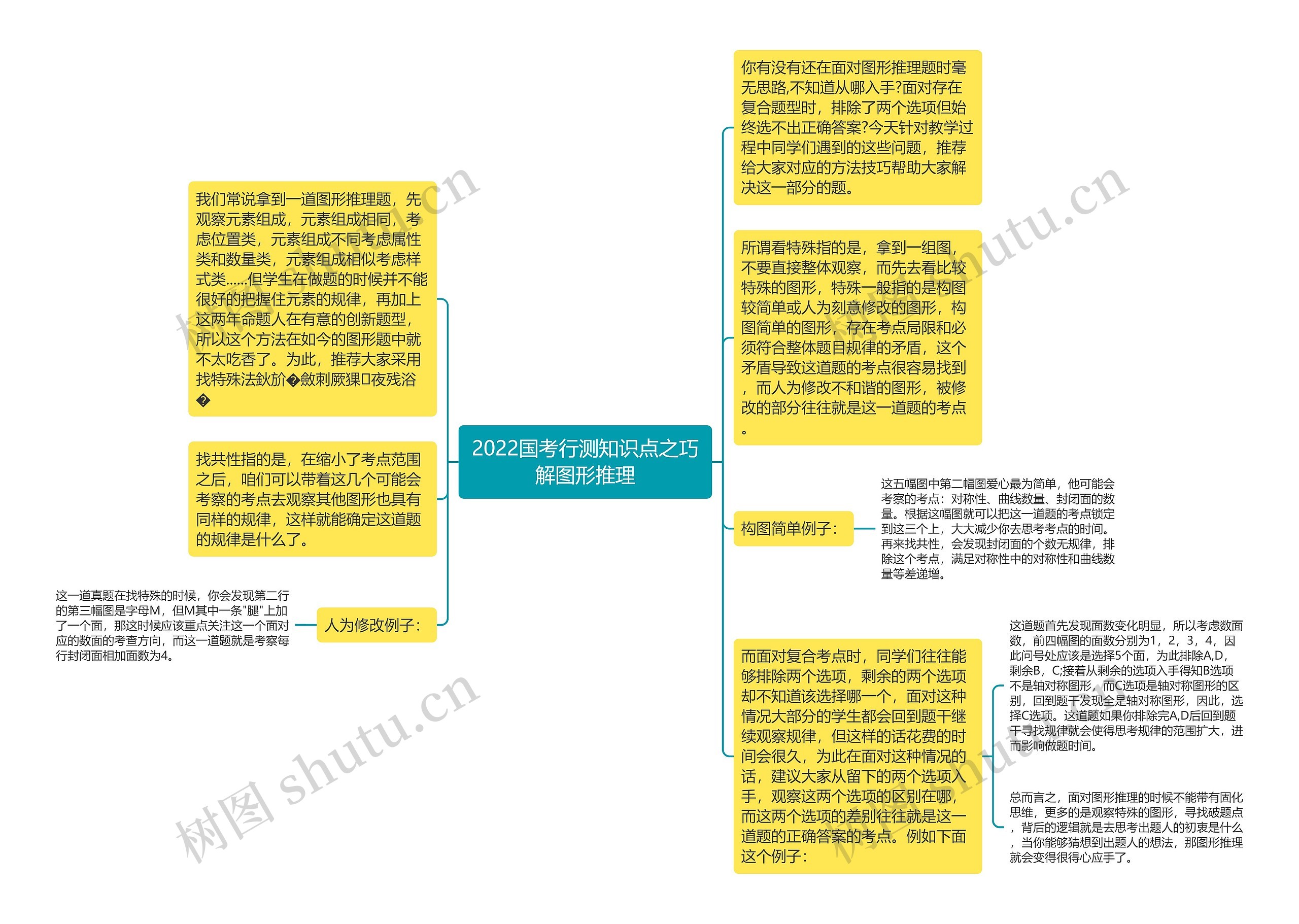 2022国考行测知识点之巧解图形推理思维导图