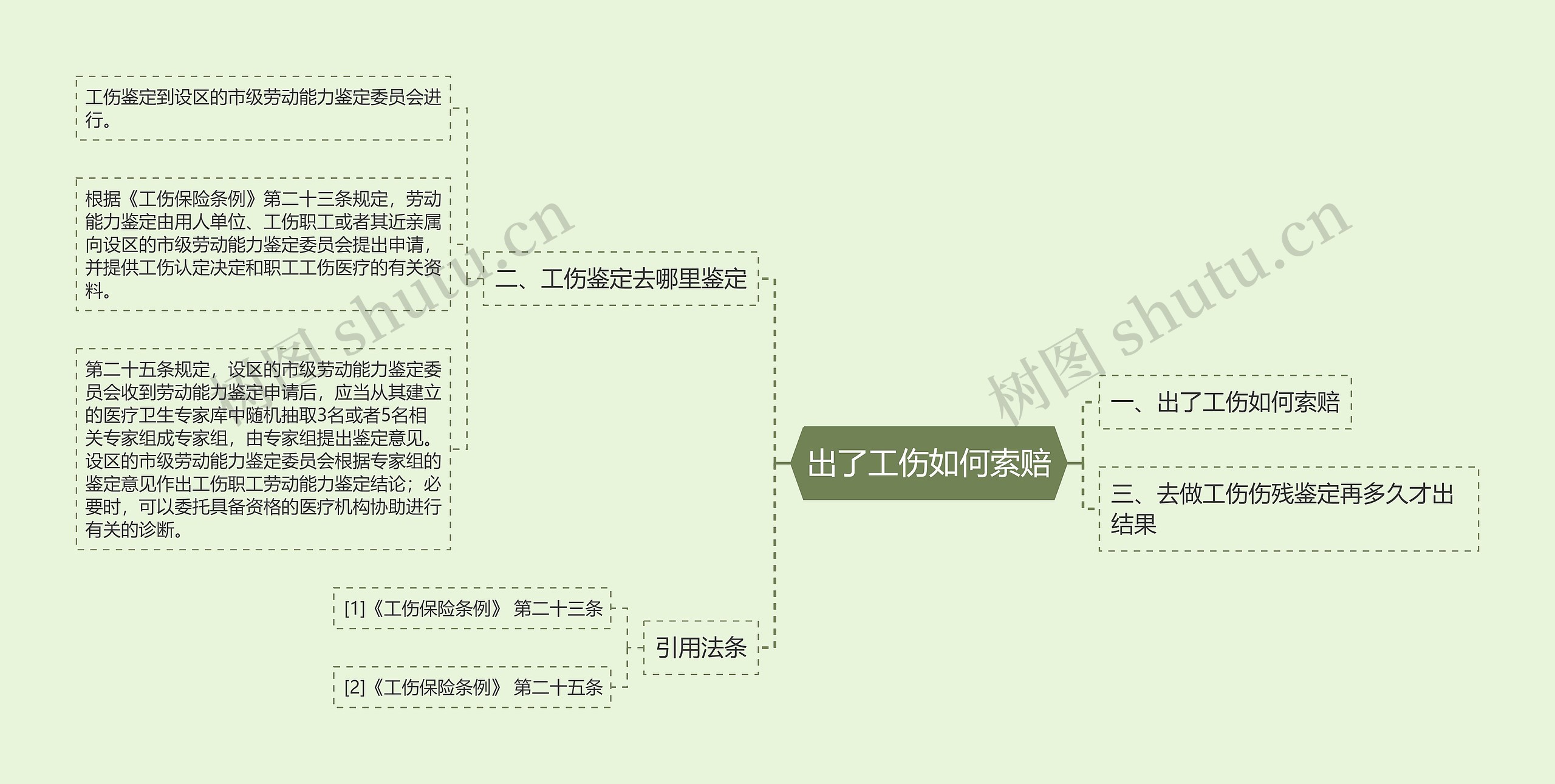 出了工伤如何索赔思维导图