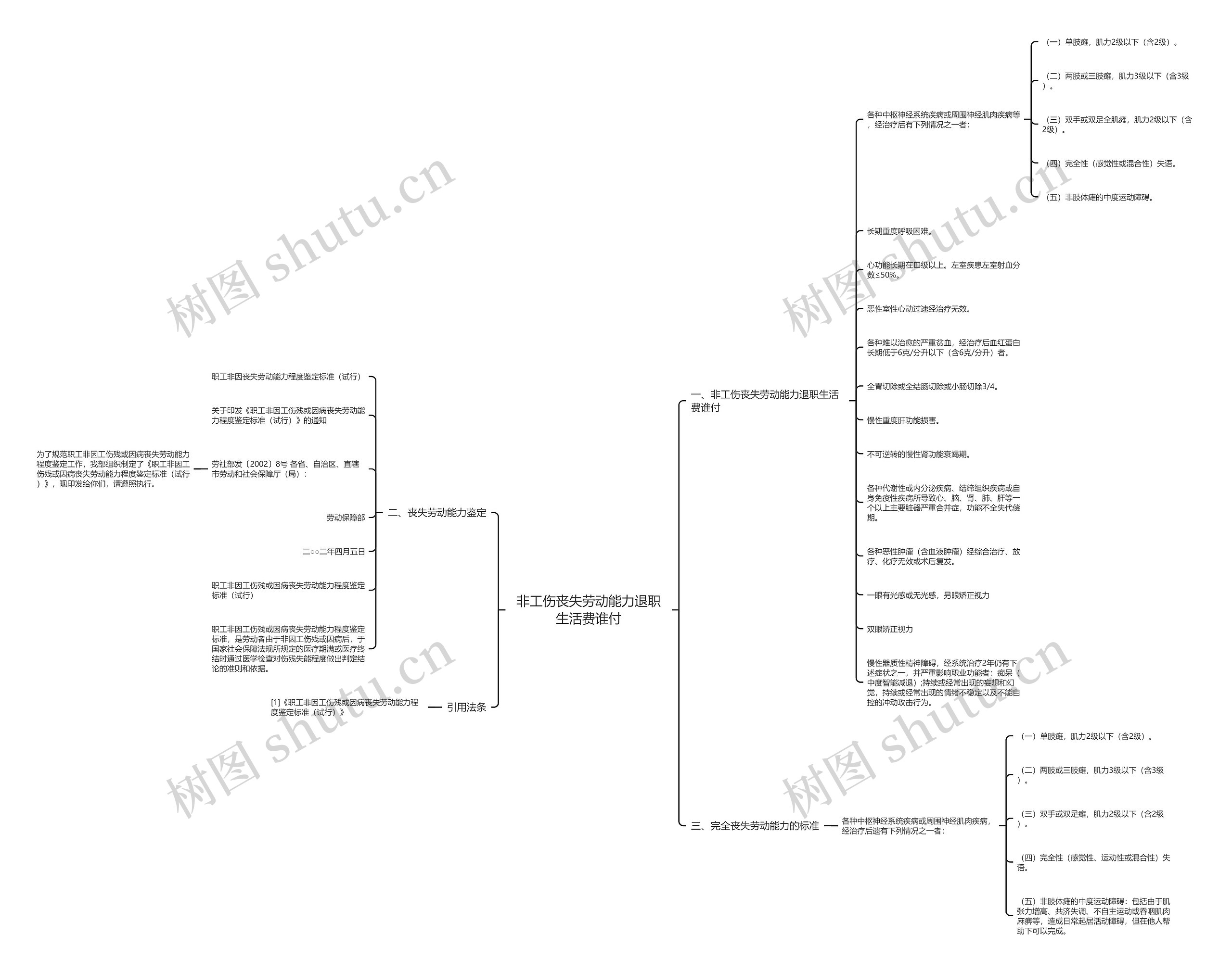 非工伤丧失劳动能力退职生活费谁付思维导图
