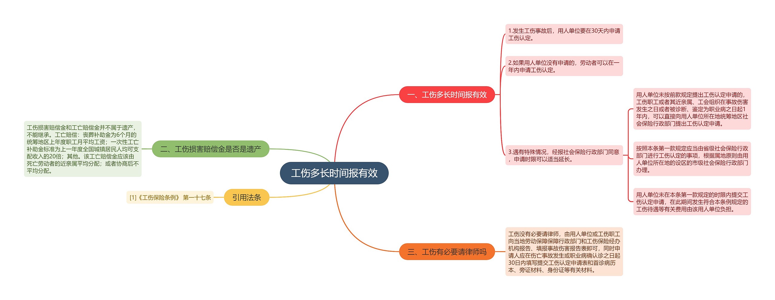 工伤多长时间报有效思维导图