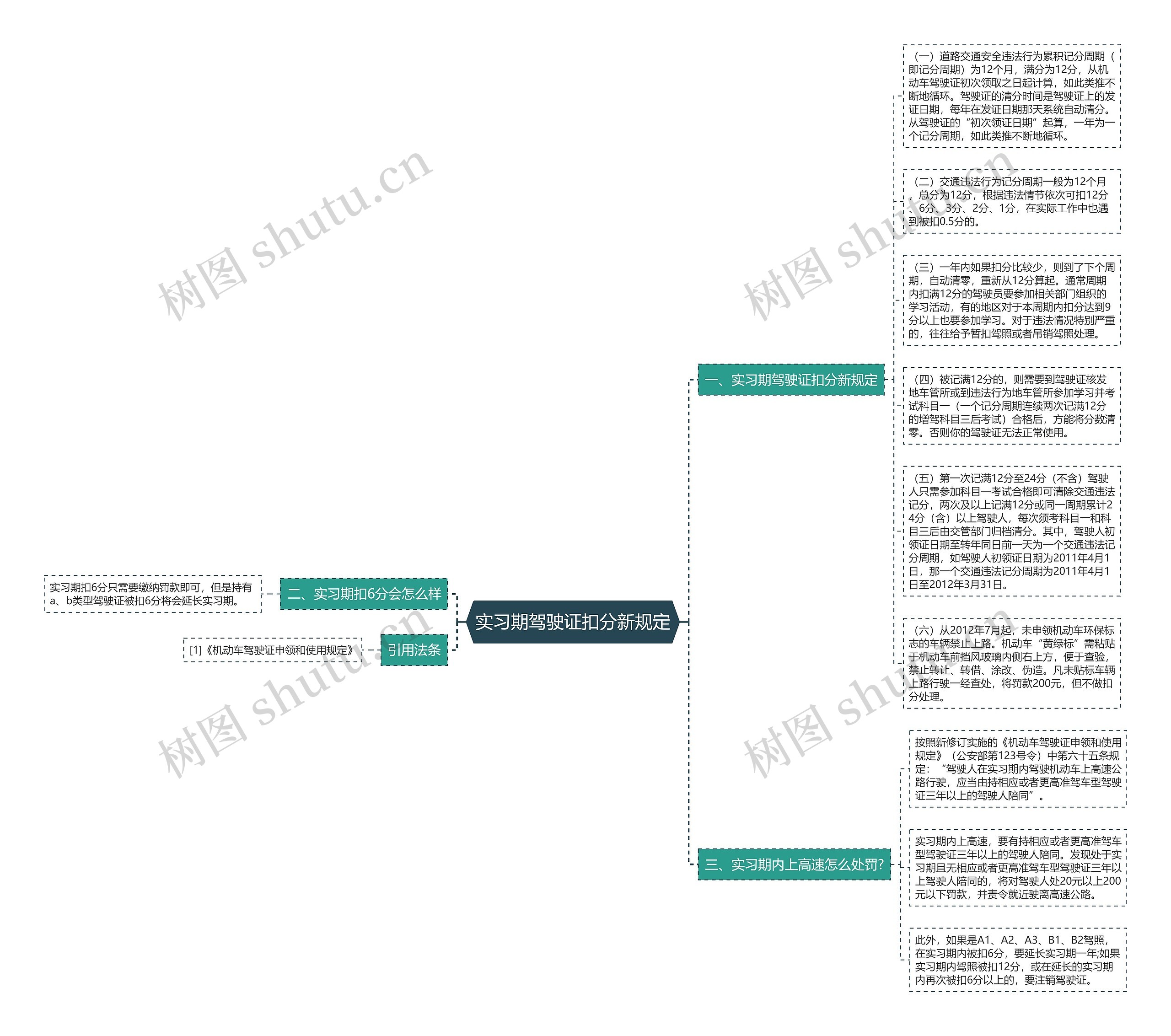 实习期驾驶证扣分新规定思维导图