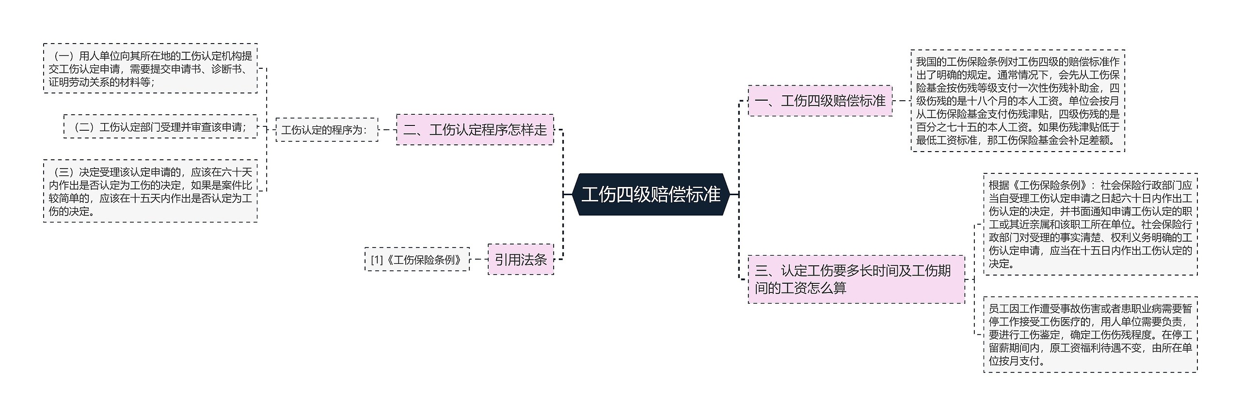 工伤四级赔偿标准思维导图