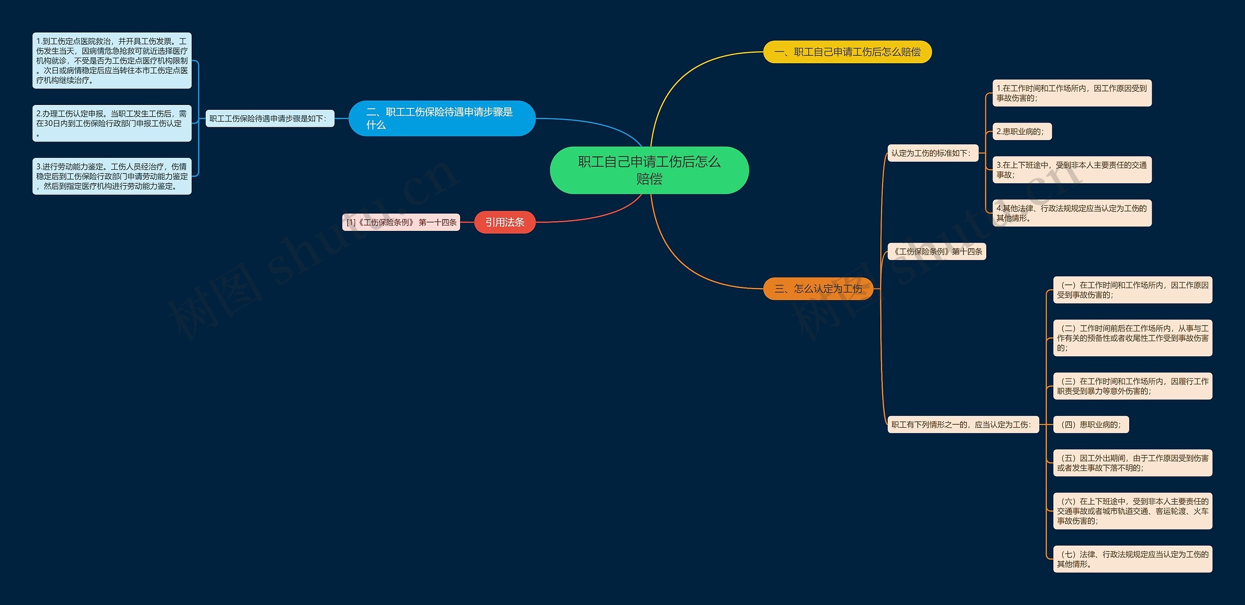 职工自己申请工伤后怎么赔偿思维导图