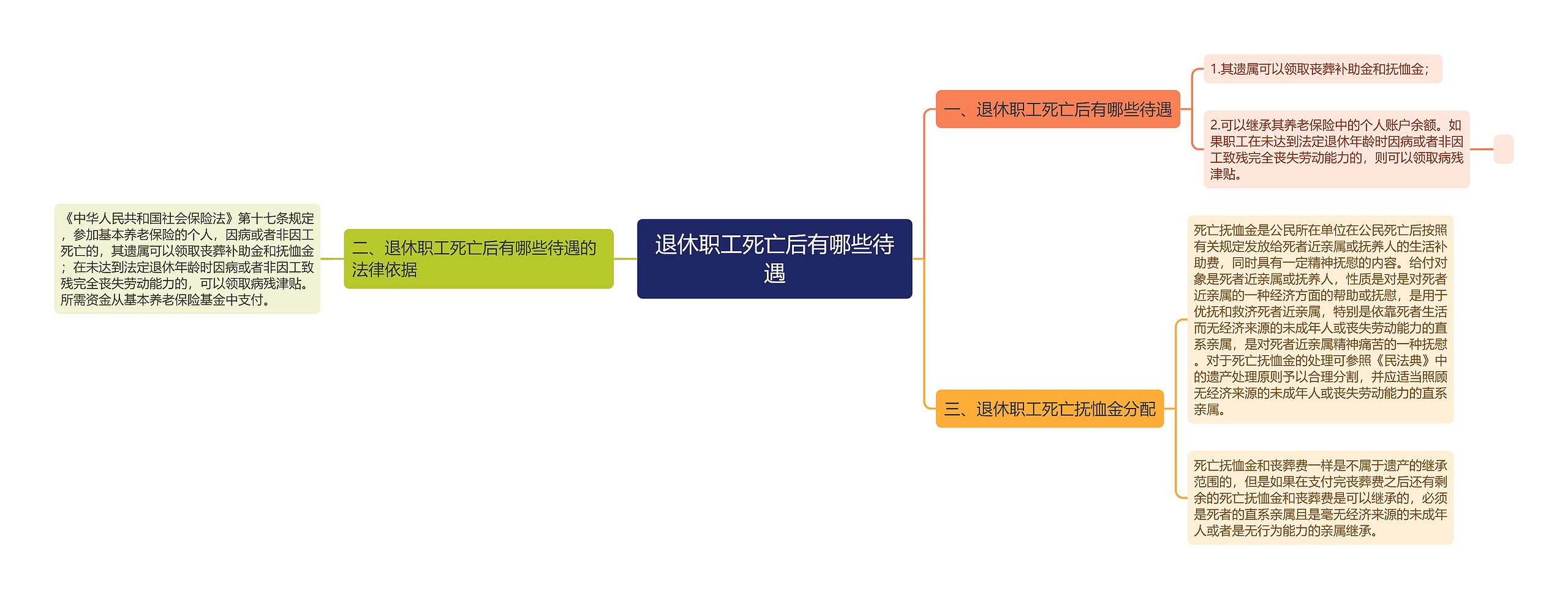 退休职工死亡后有哪些待遇