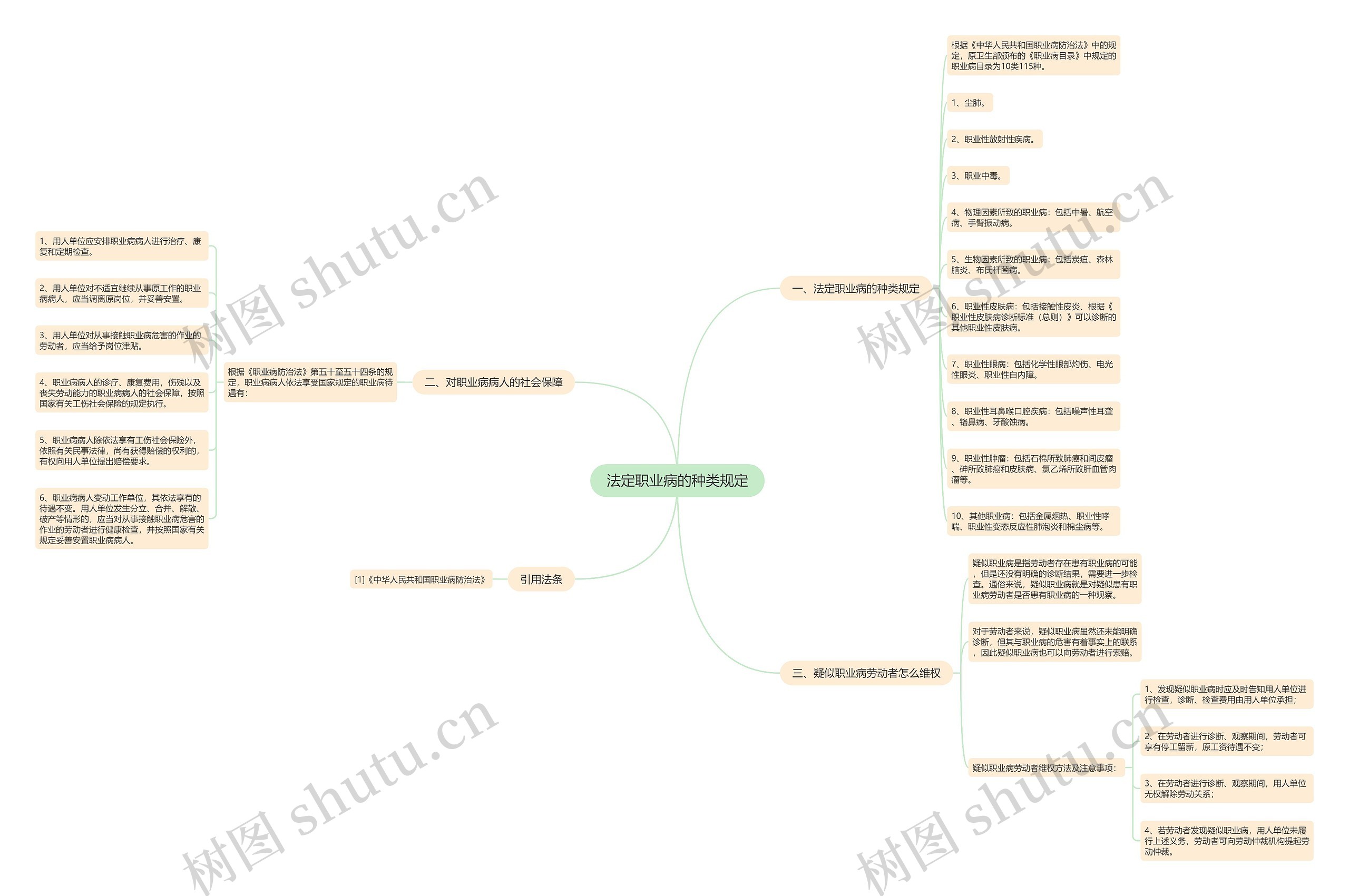 法定职业病的种类规定思维导图