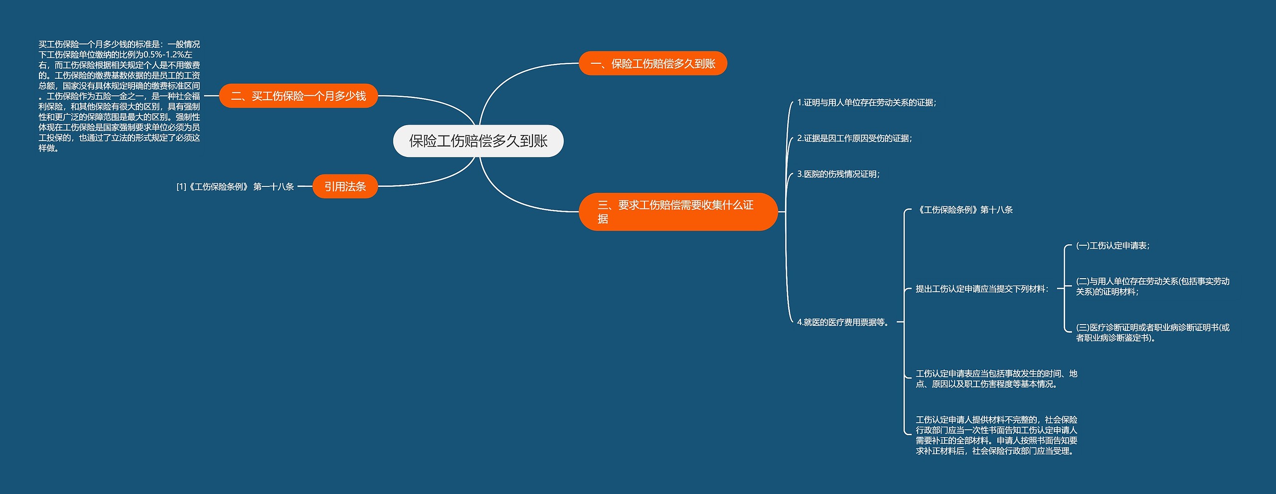 保险工伤赔偿多久到账思维导图