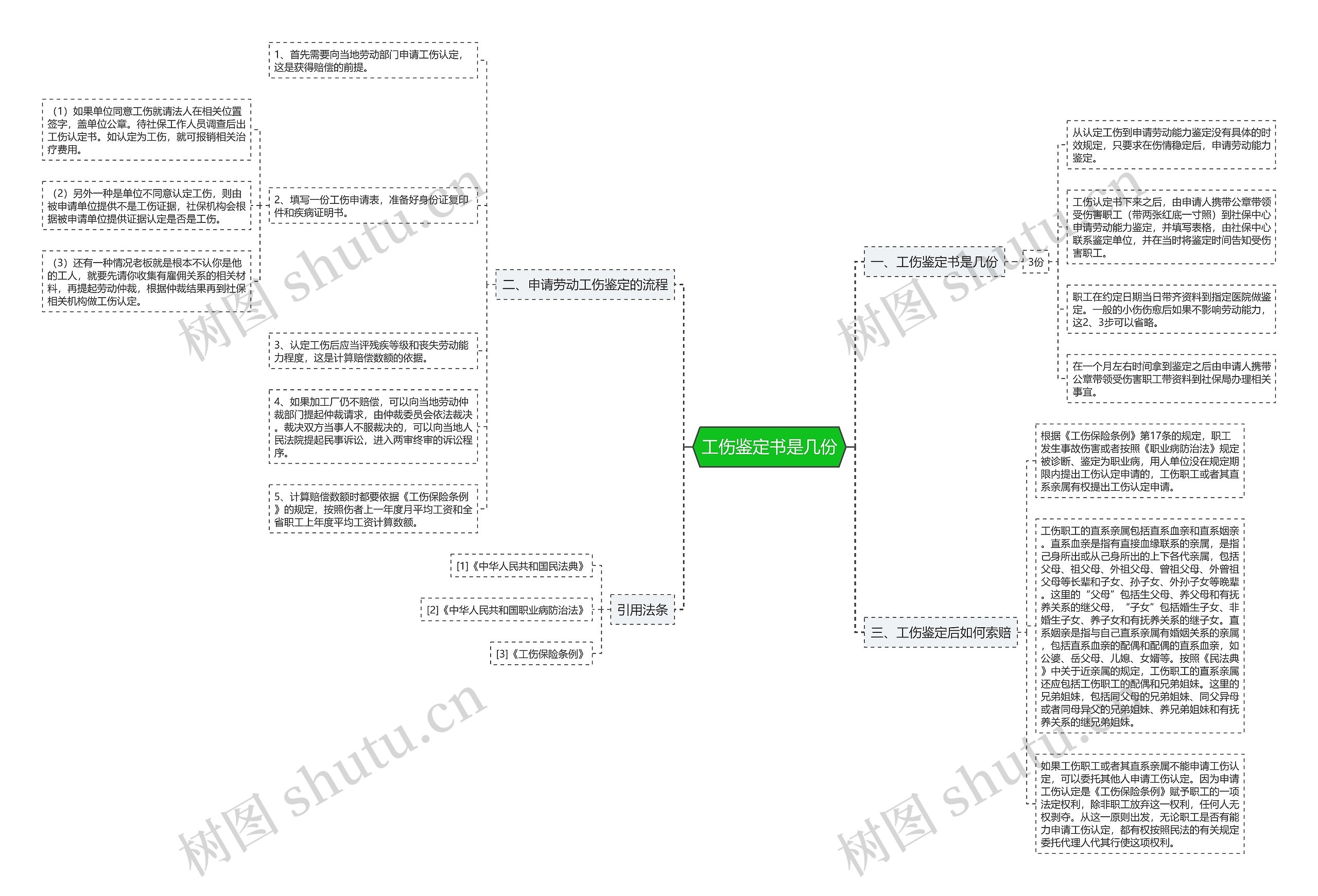 工伤鉴定书是几份思维导图