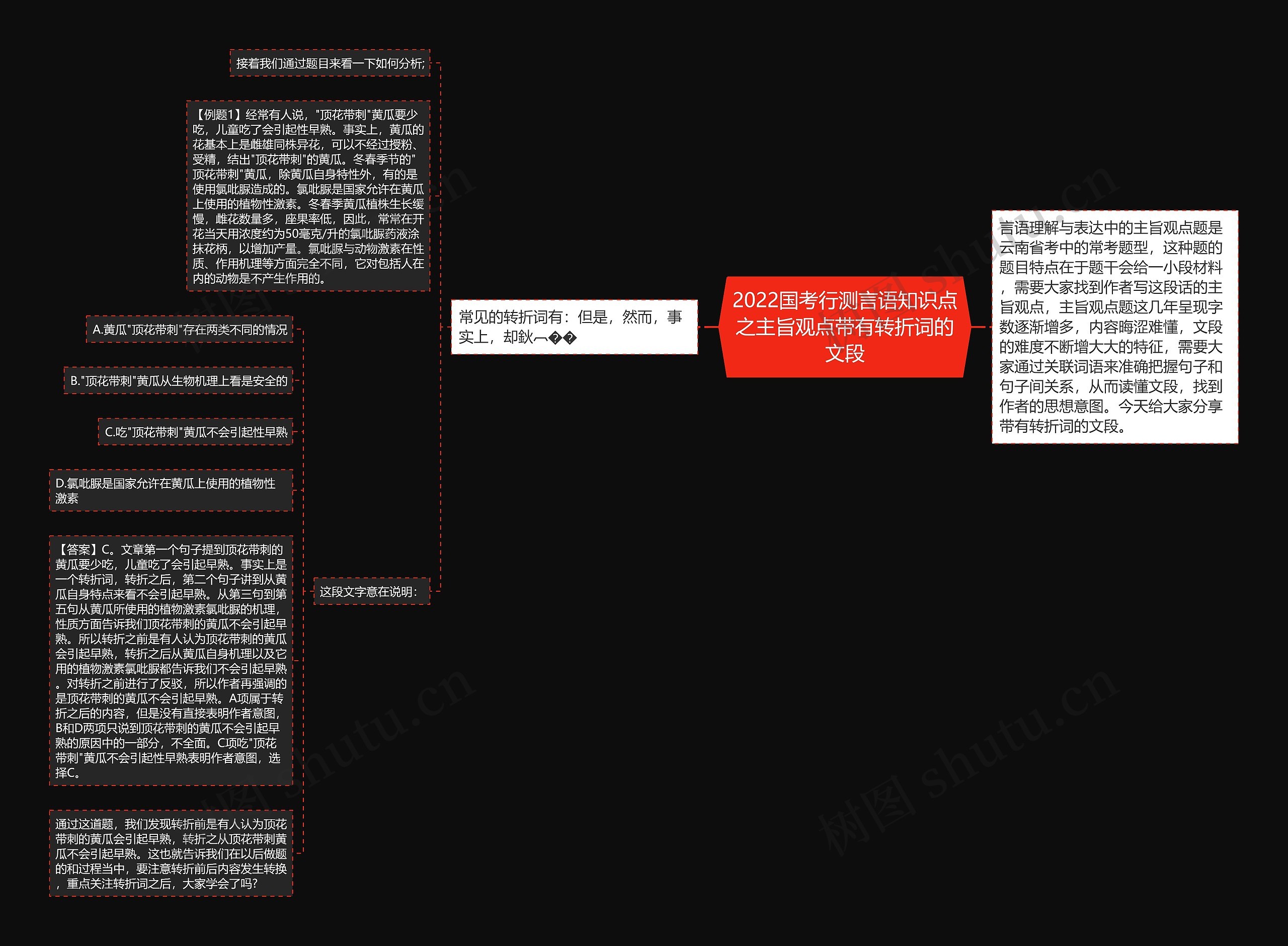 2022国考行测言语知识点之主旨观点带有转折词的文段思维导图