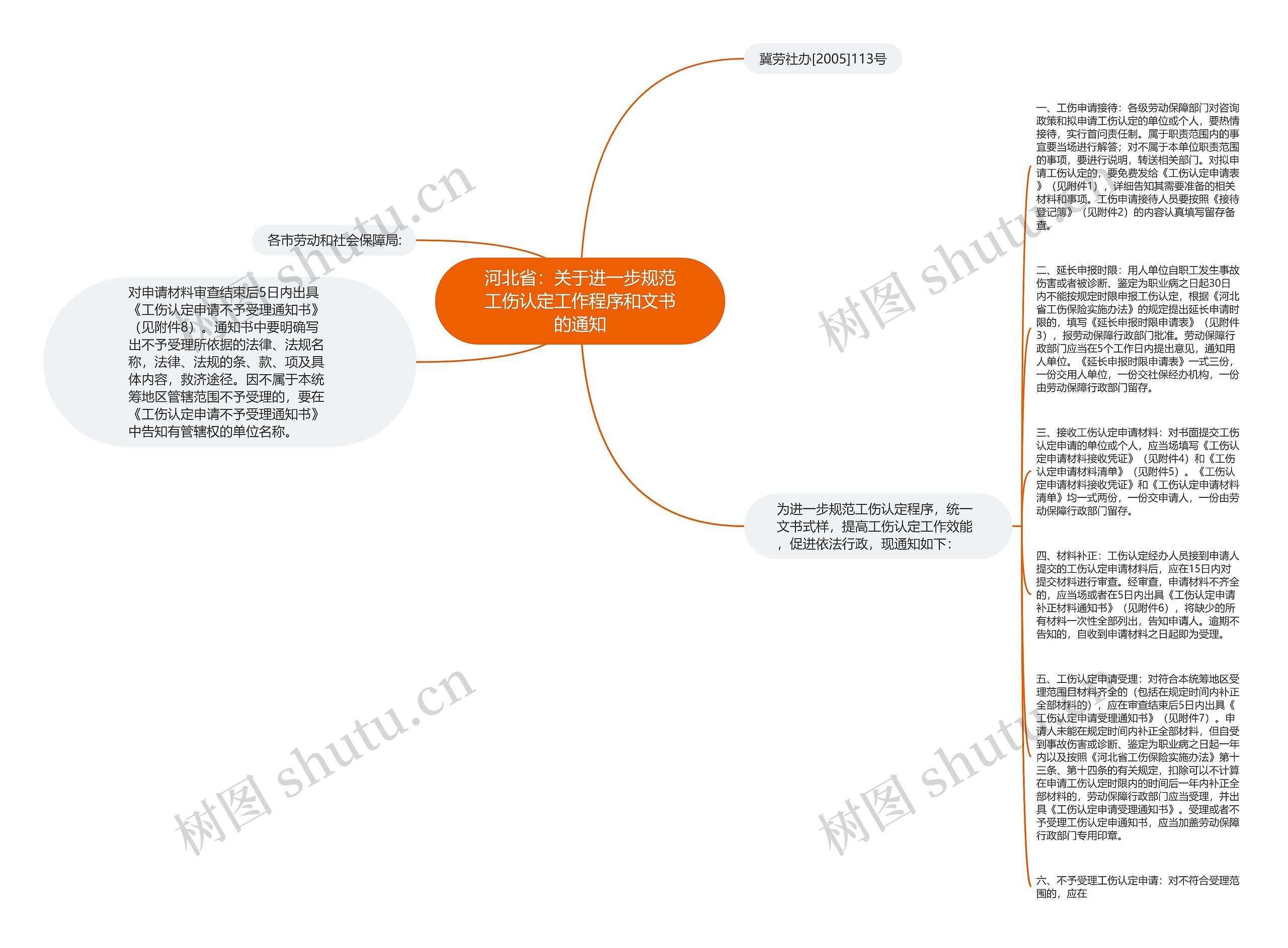 河北省：关于进一步规范工伤认定工作程序和文书的通知思维导图