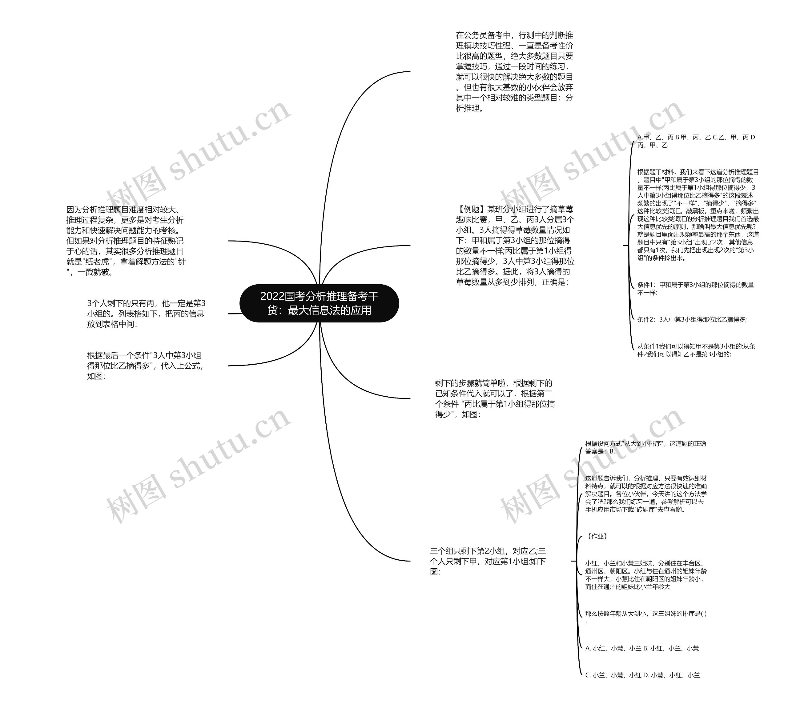 2022国考分析推理备考干货：最大信息法的应用思维导图