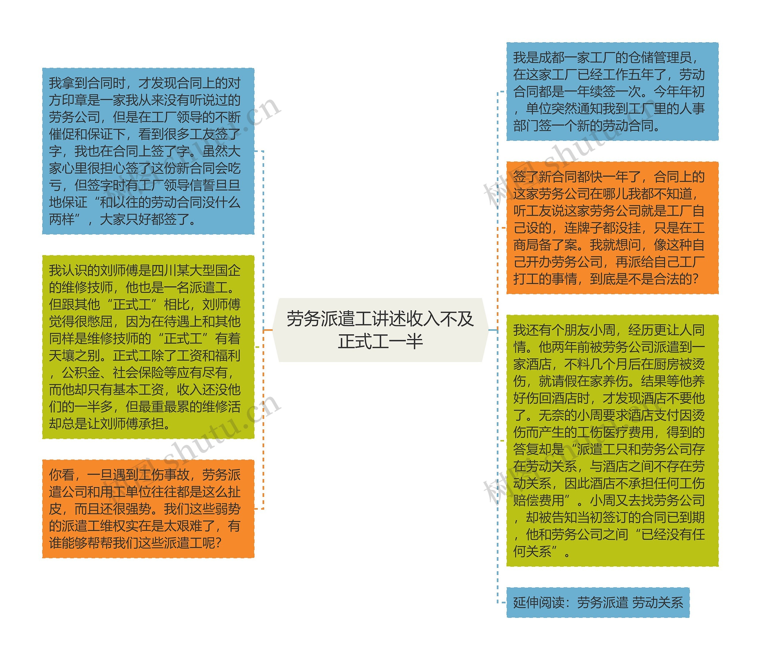 劳务派遣工讲述收入不及正式工一半思维导图