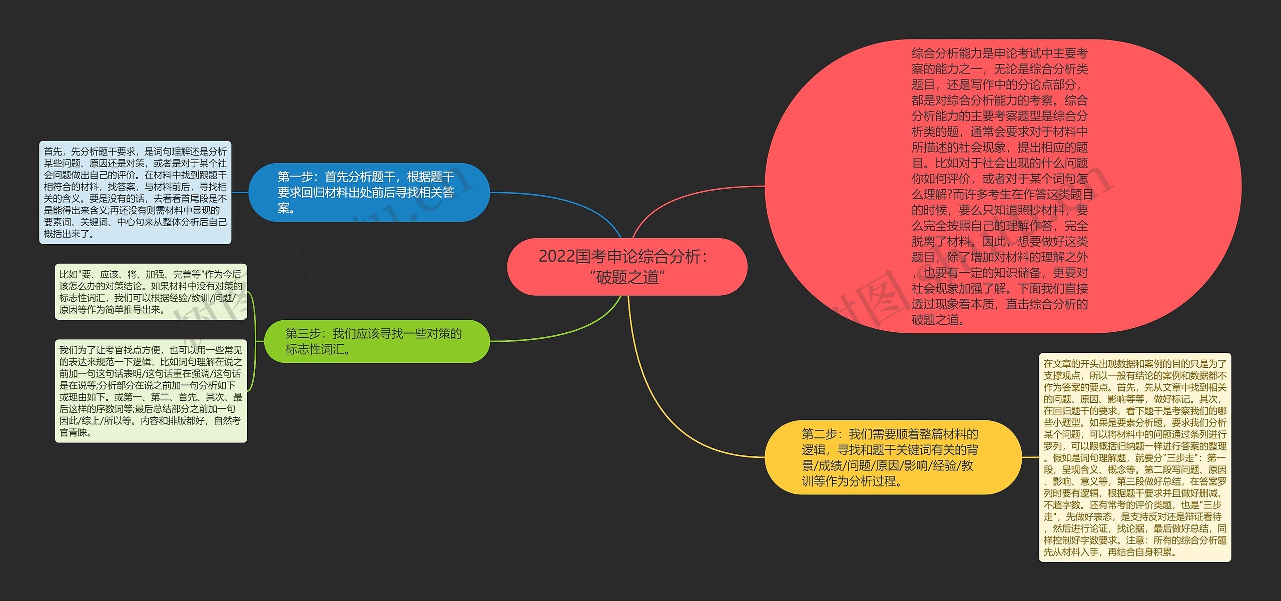 2022国考申论综合分析：“破题之道”思维导图