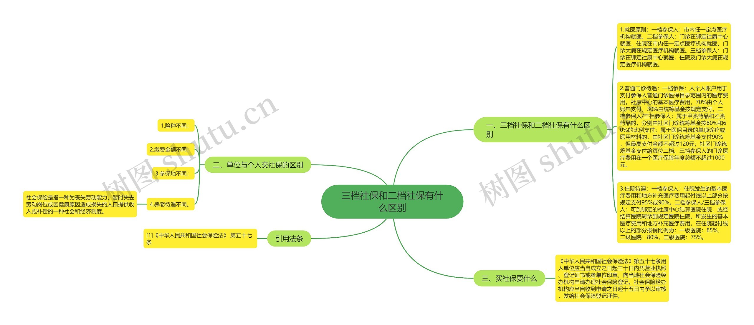 三档社保和二档社保有什么区别思维导图