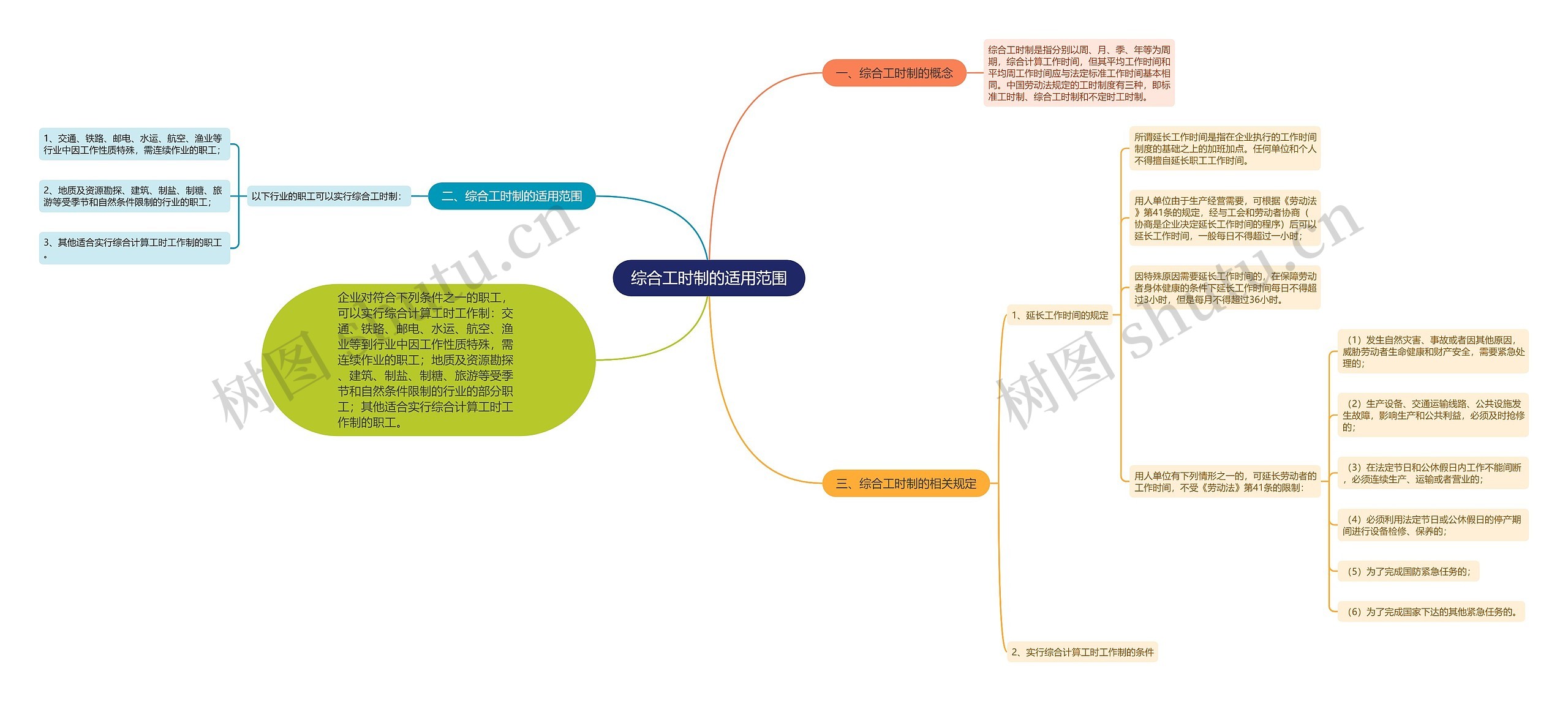 综合工时制的适用范围思维导图