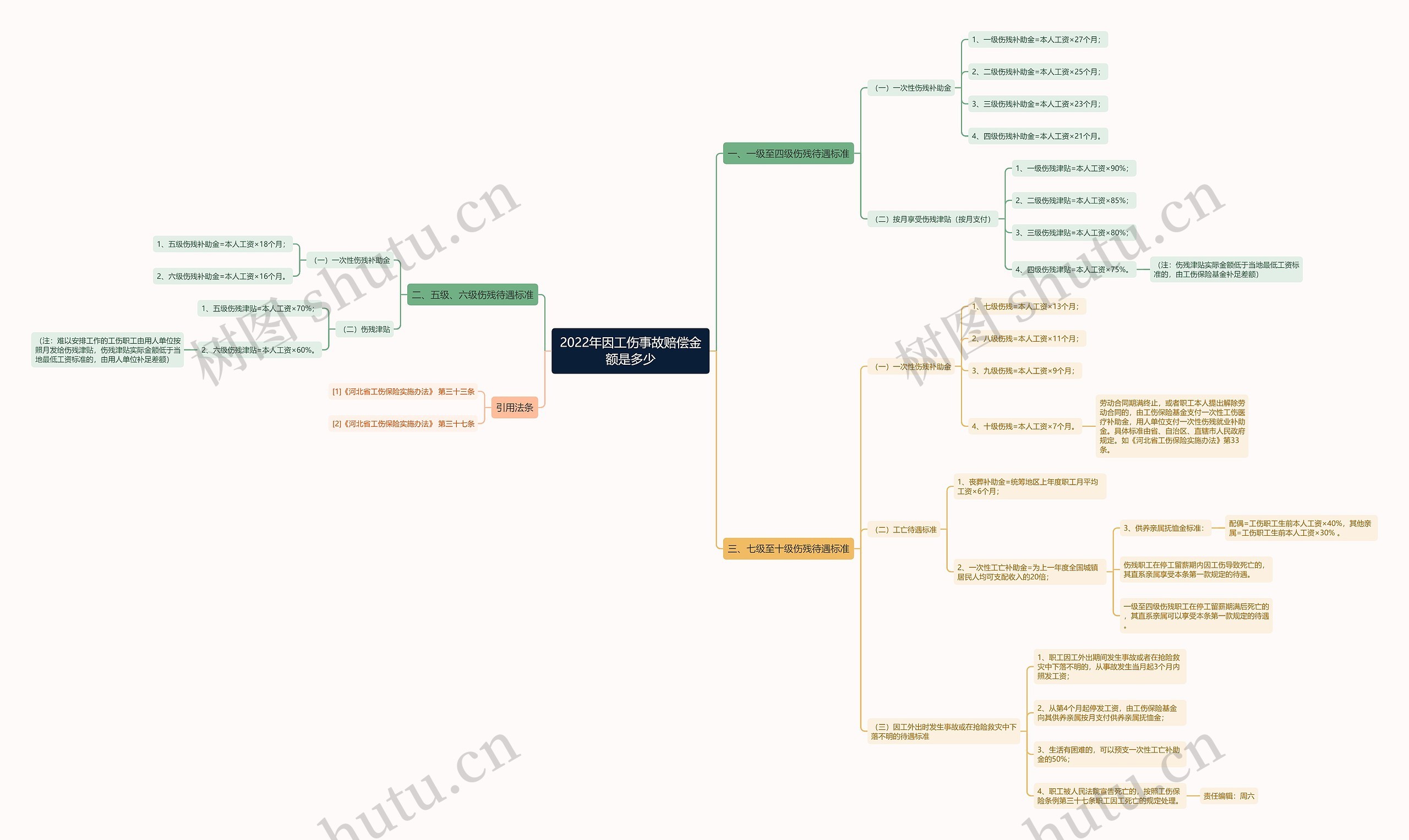 2022年因工伤事故赔偿金额是多少思维导图