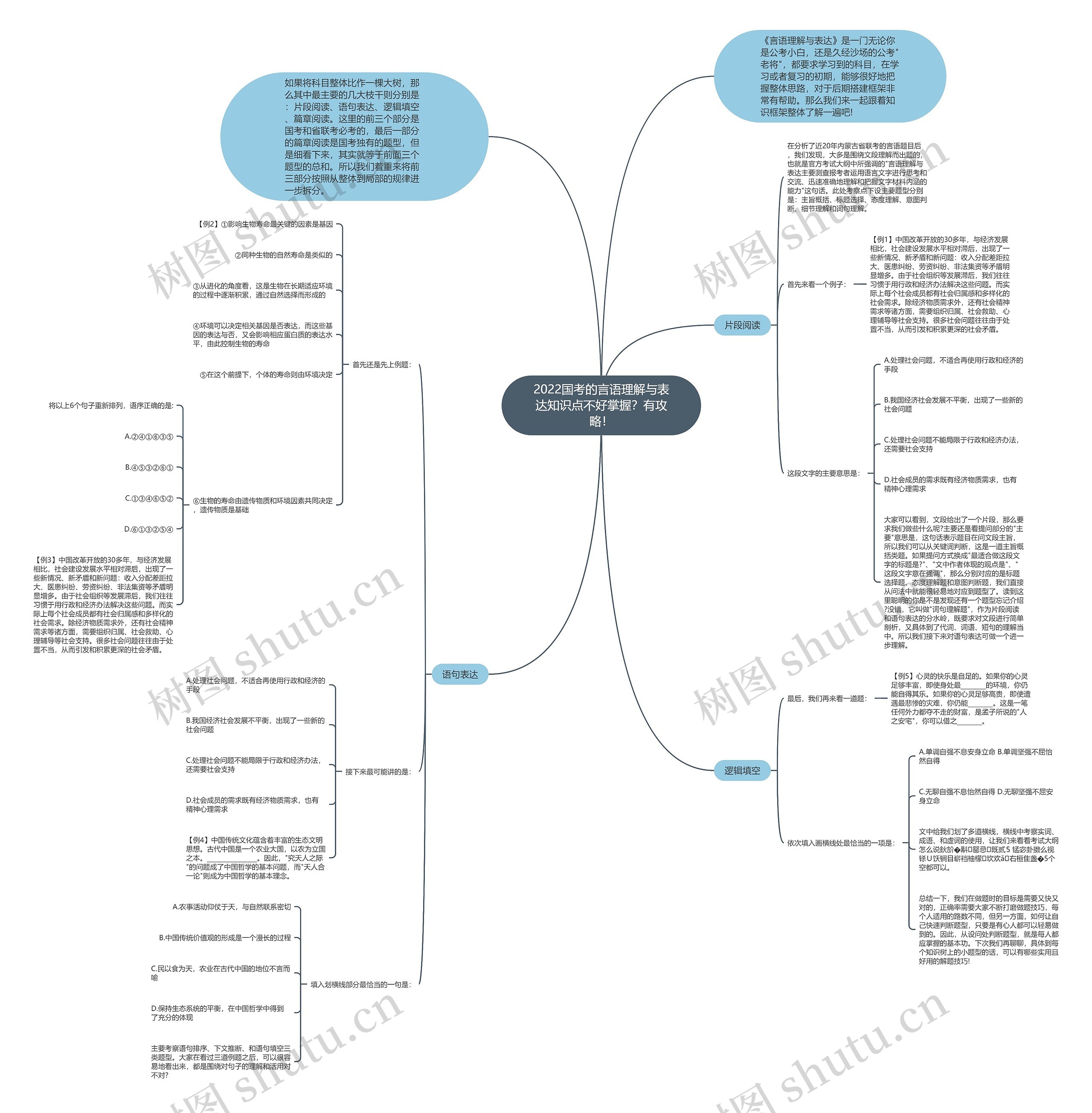 2022国考的言语理解与表达知识点不好掌握？有攻略！思维导图
