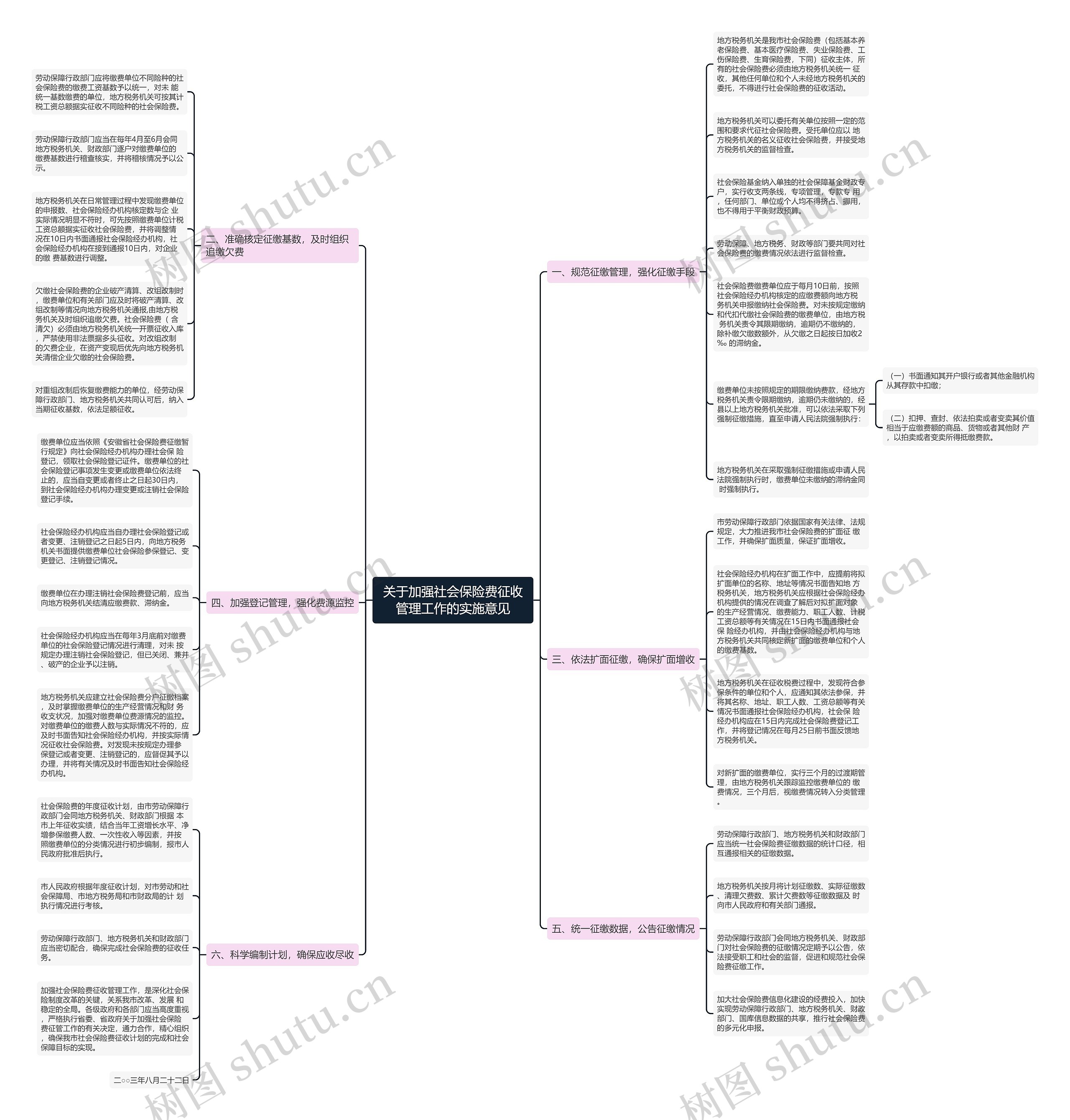 关于加强社会保险费征收管理工作的实施意见思维导图
