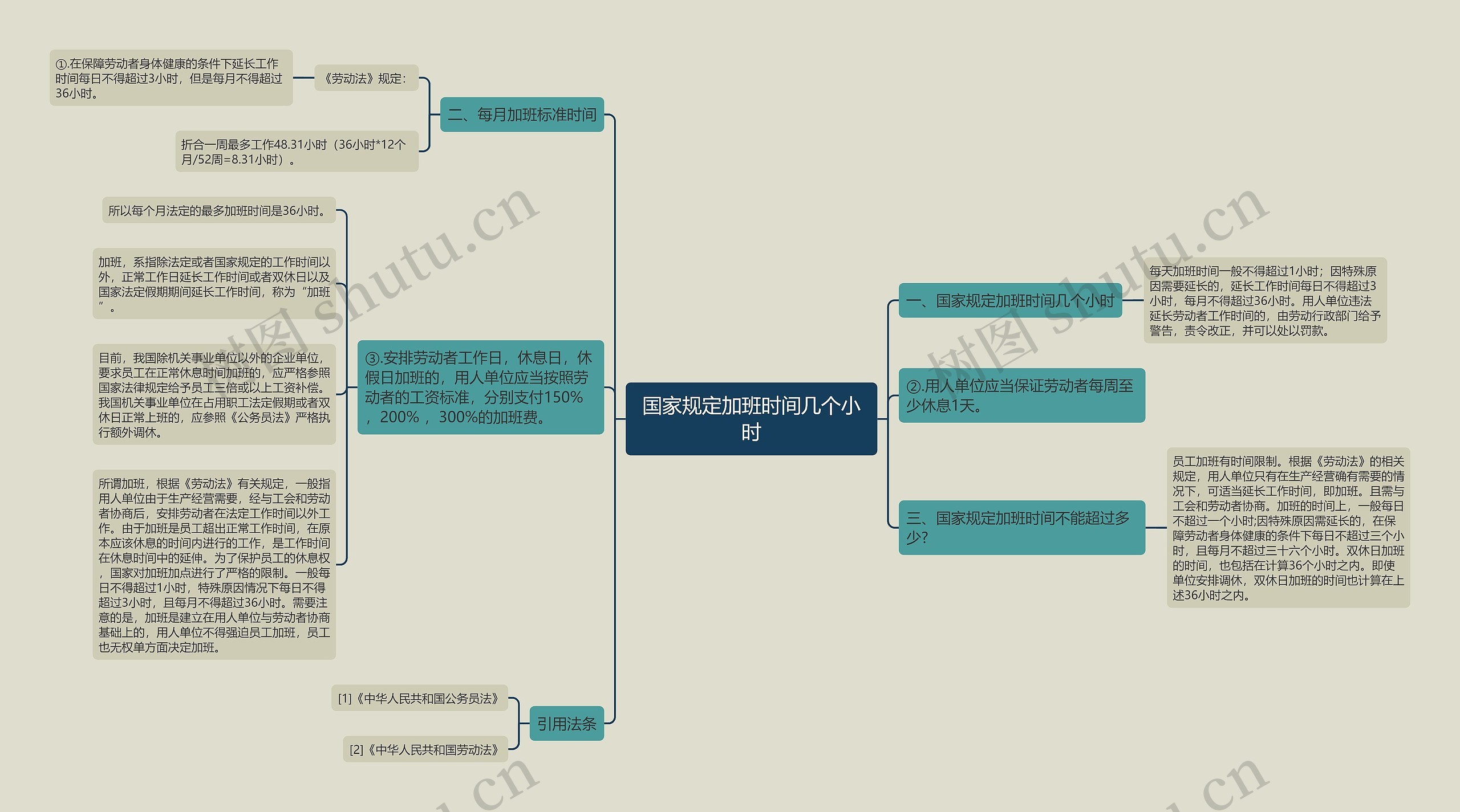 国家规定加班时间几个小时思维导图