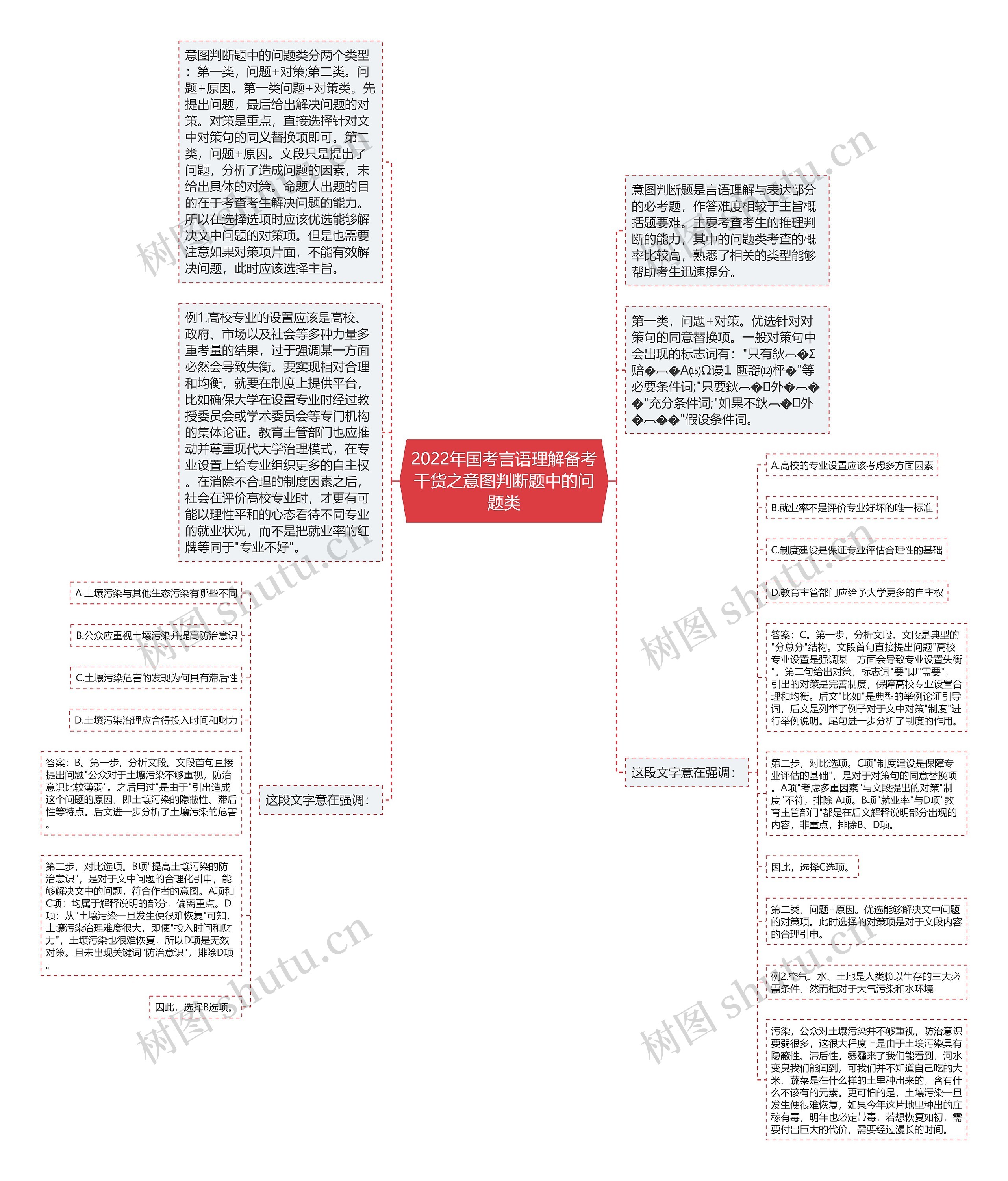 2022年国考言语理解备考干货之意图判断题中的问题类思维导图