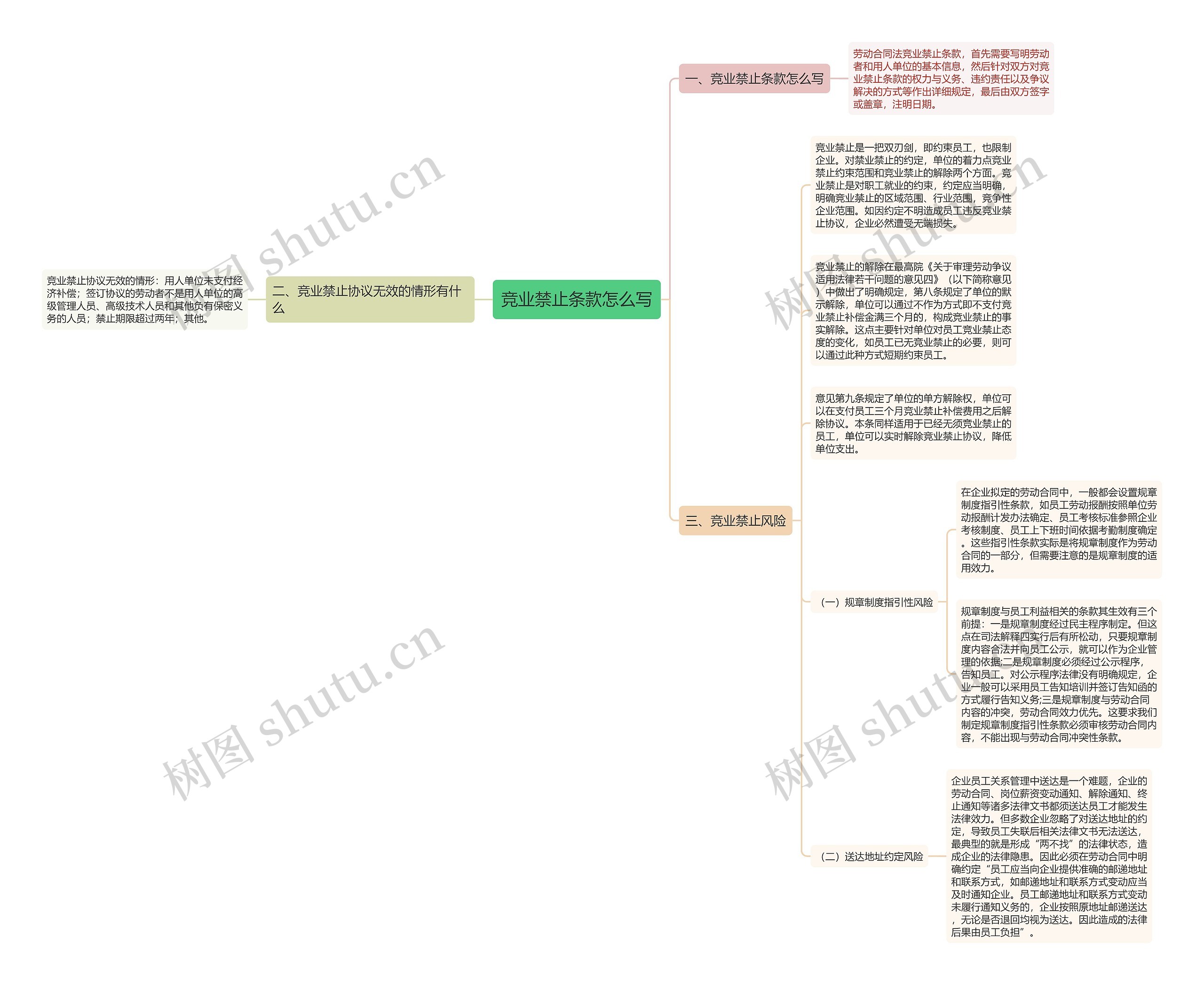 竞业禁止条款怎么写思维导图
