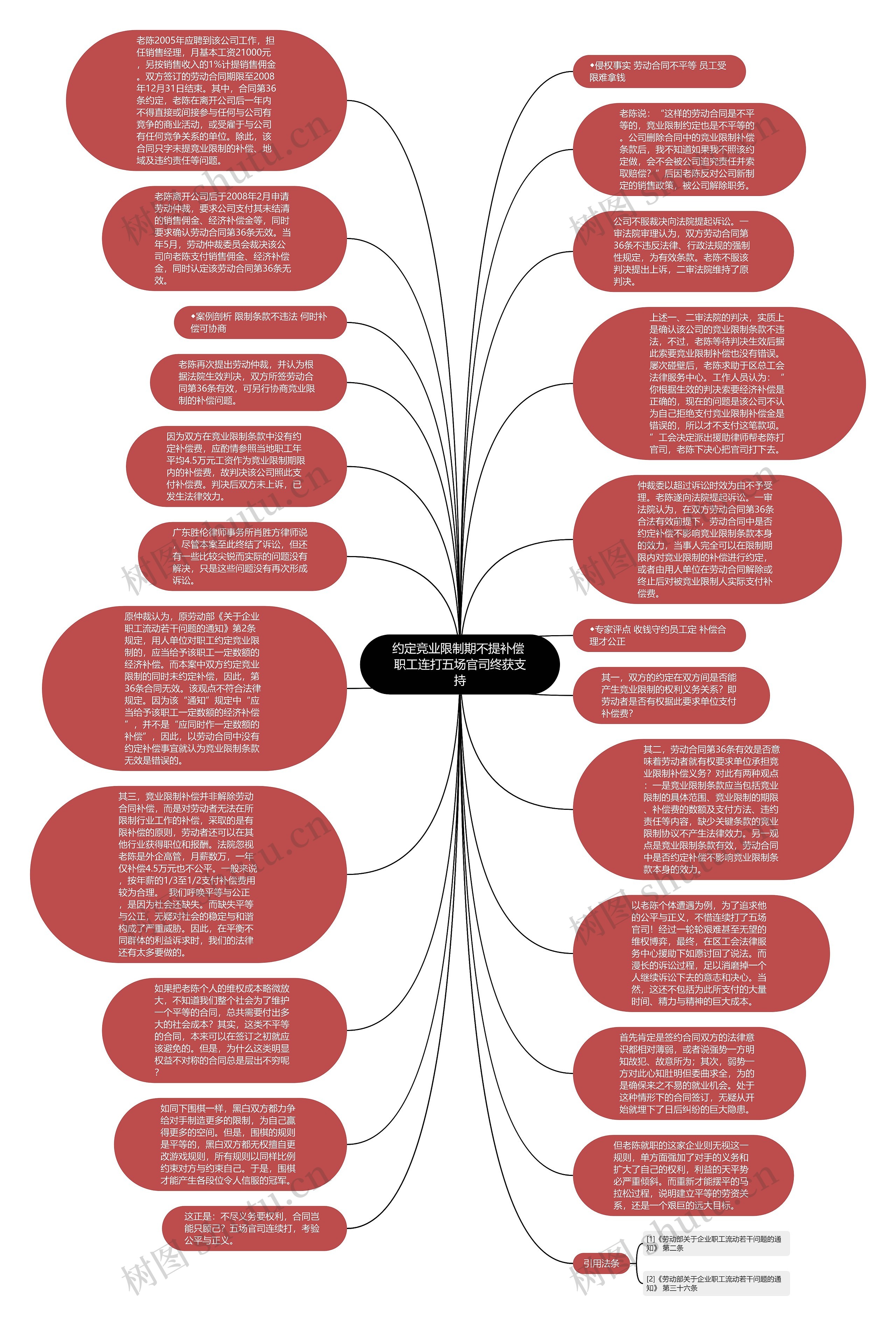 约定竞业限制期不提补偿 职工连打五场官司终获支持思维导图
