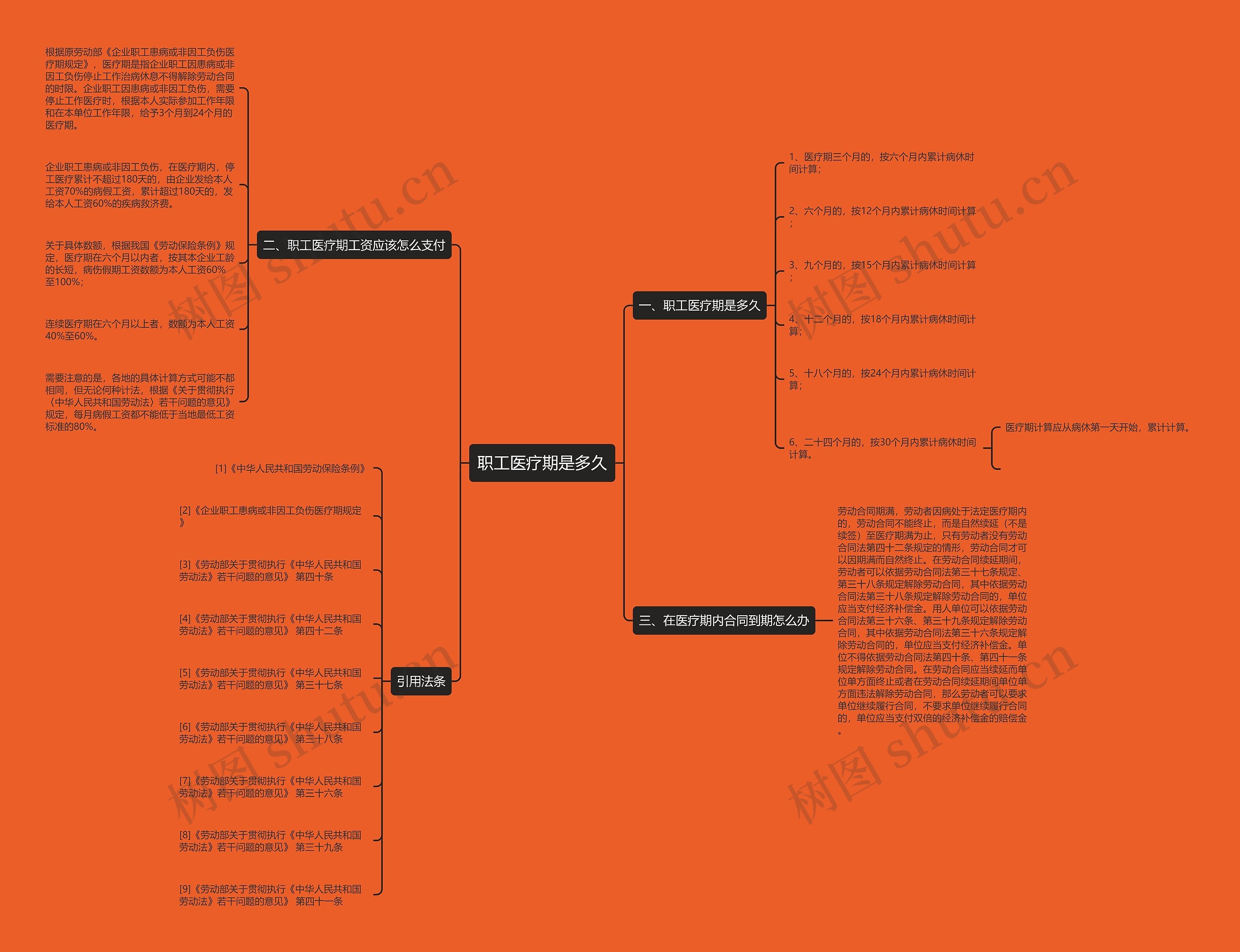 职工医疗期是多久思维导图