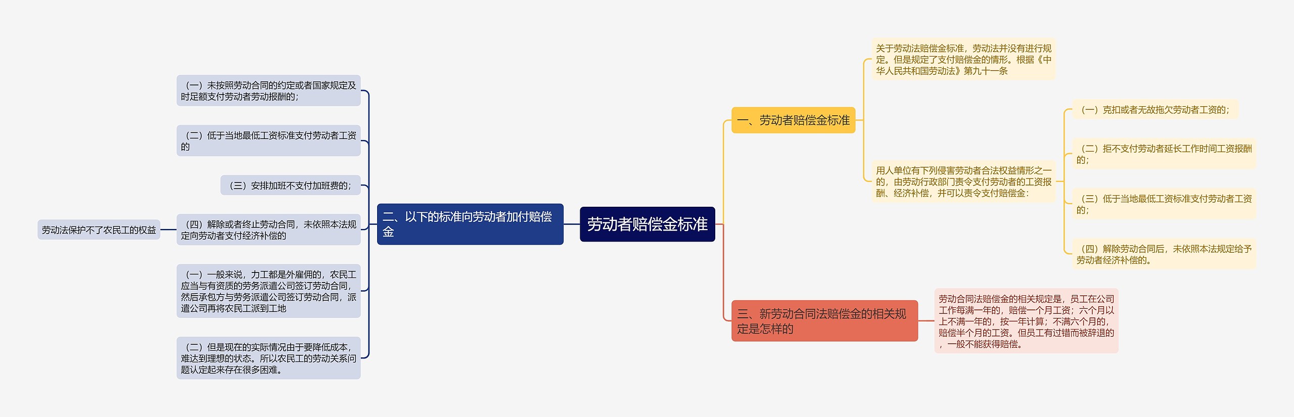 劳动者赔偿金标准