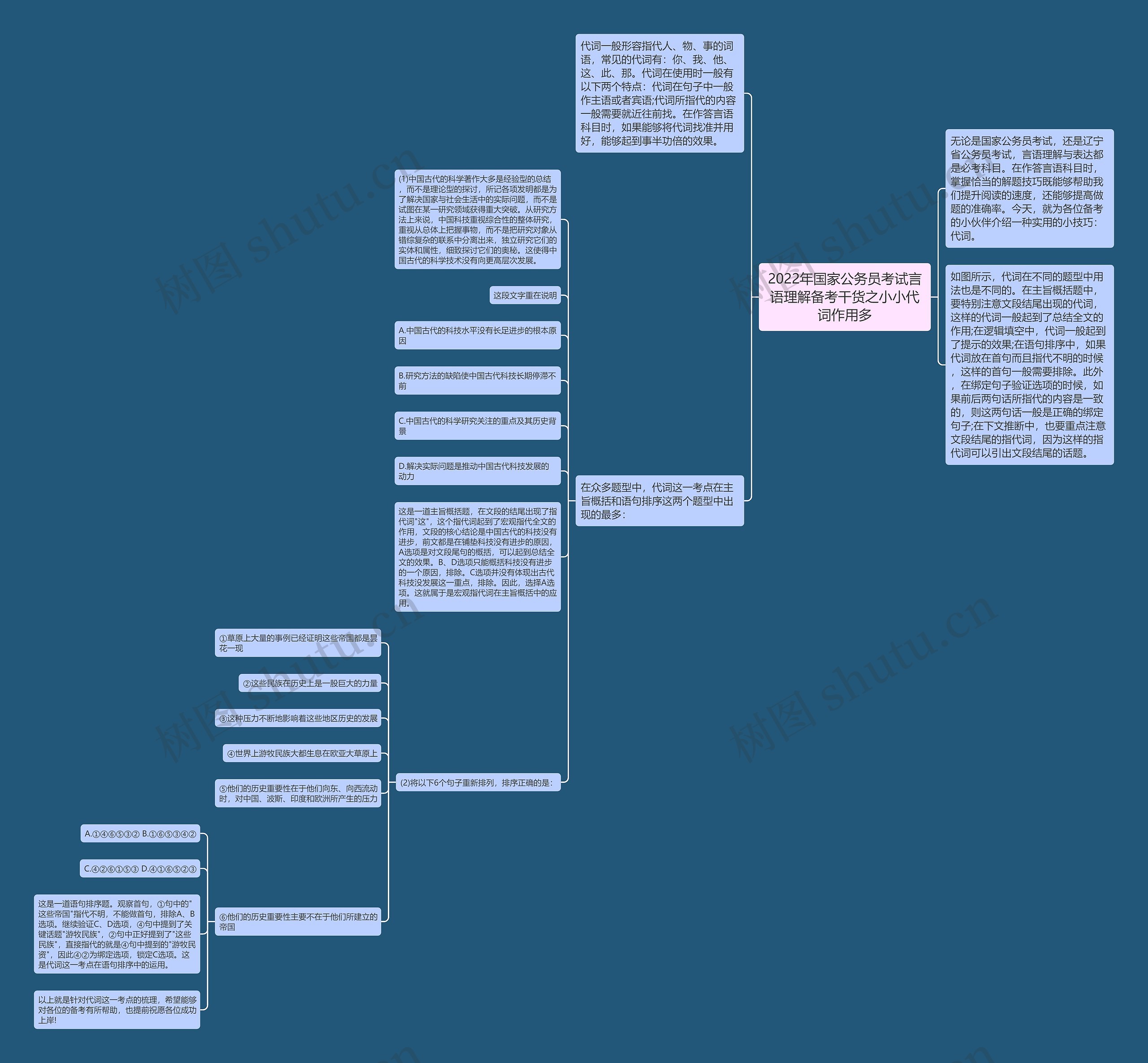 2022年国家公务员考试言语理解备考干货之小小代词作用多思维导图
