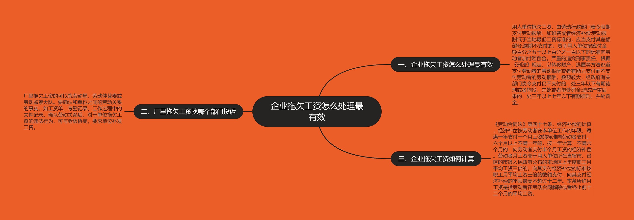 企业拖欠工资怎么处理最有效思维导图