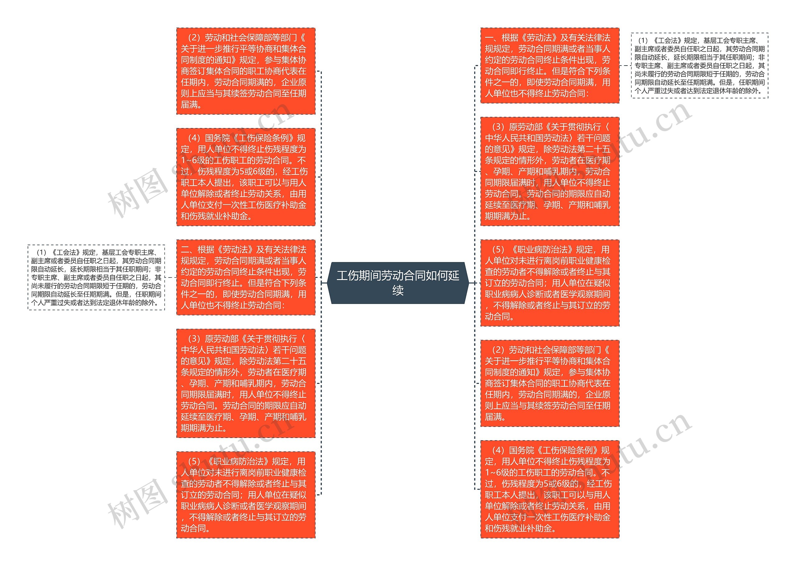 工伤期间劳动合同如何延续思维导图